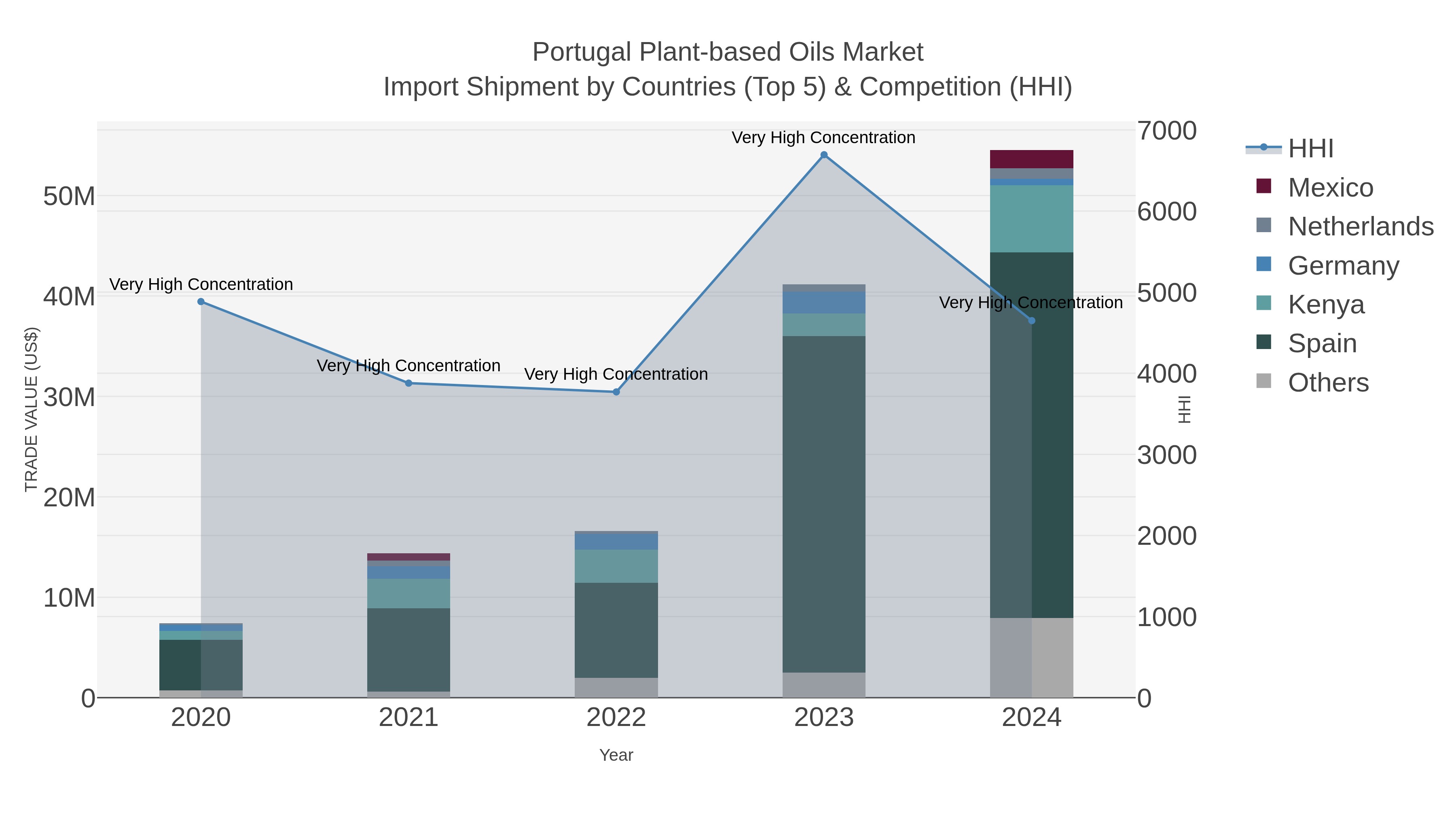 Portugal Plant-based Oils Market Import Shipment by Countries (Top 5) & Competition (HHI)
