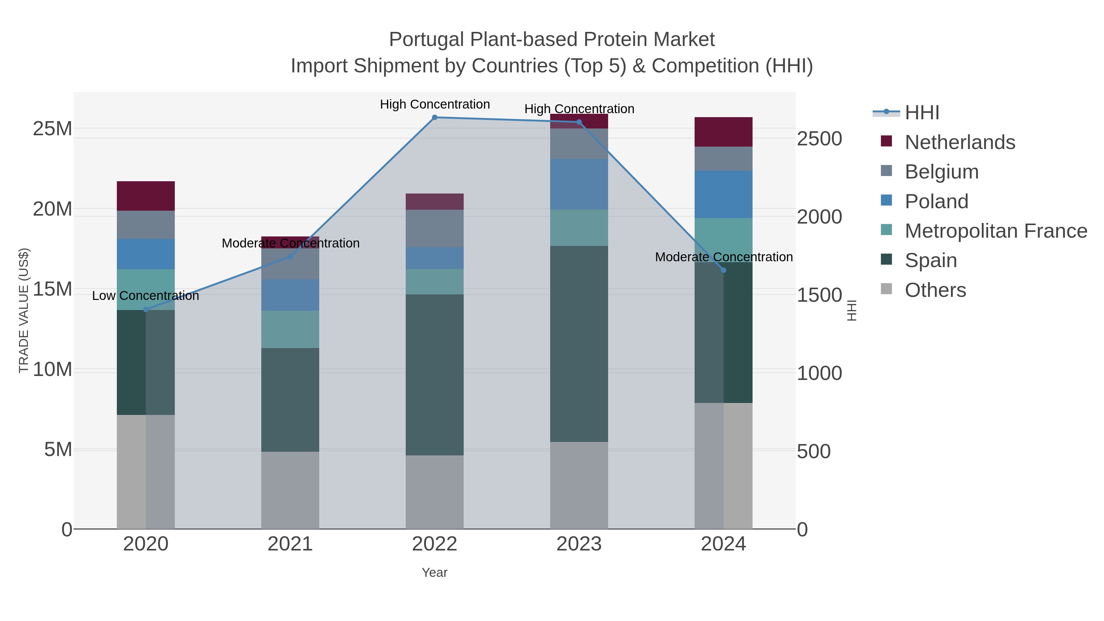 Portugal Plant-based Protein Market Import Shipment by Countries (Top 5) & Competition (HHI)