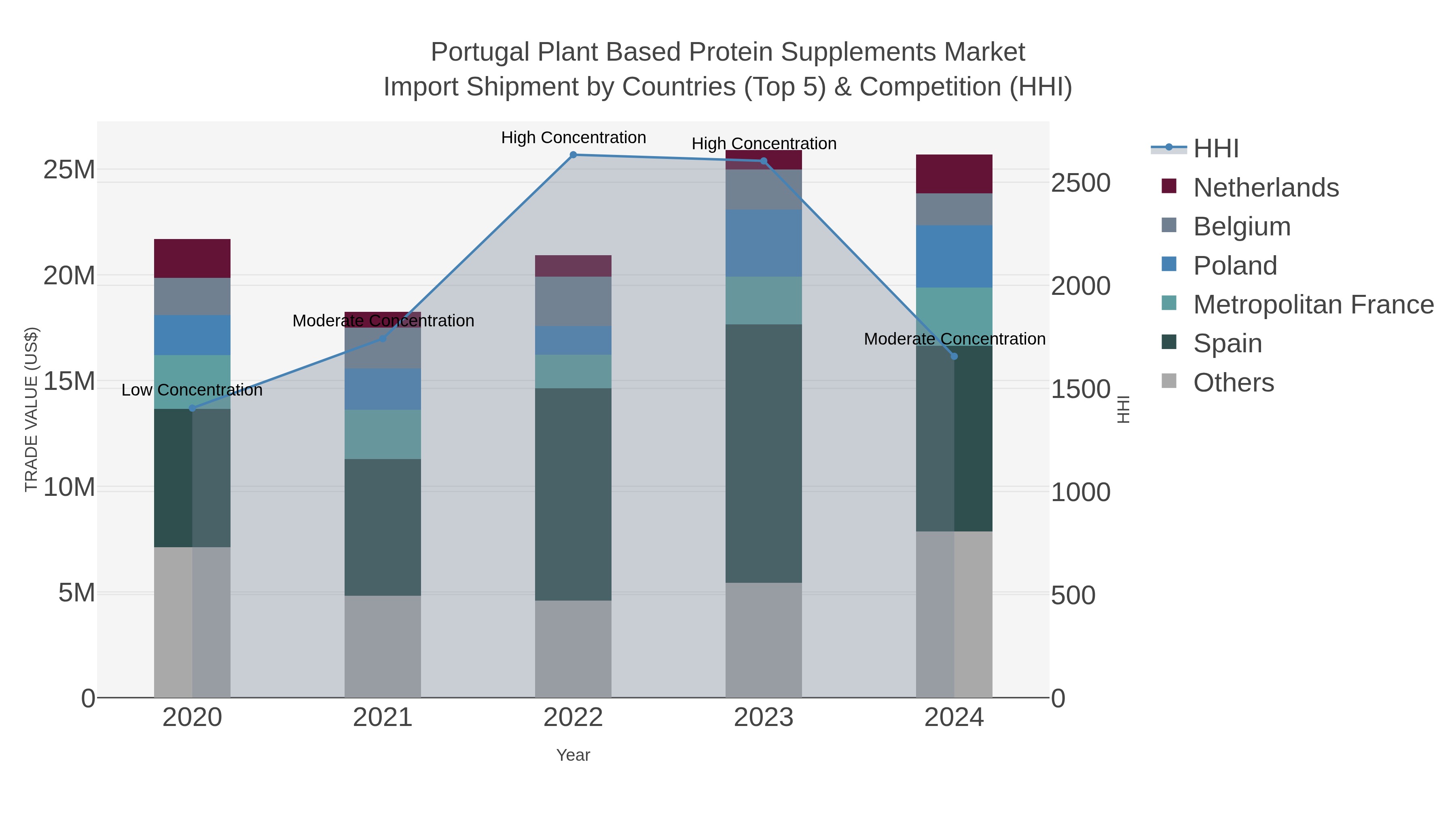 Portugal Plant Based Protein Supplements Market Import Shipment by Countries (Top 5) & Competition (HHI)