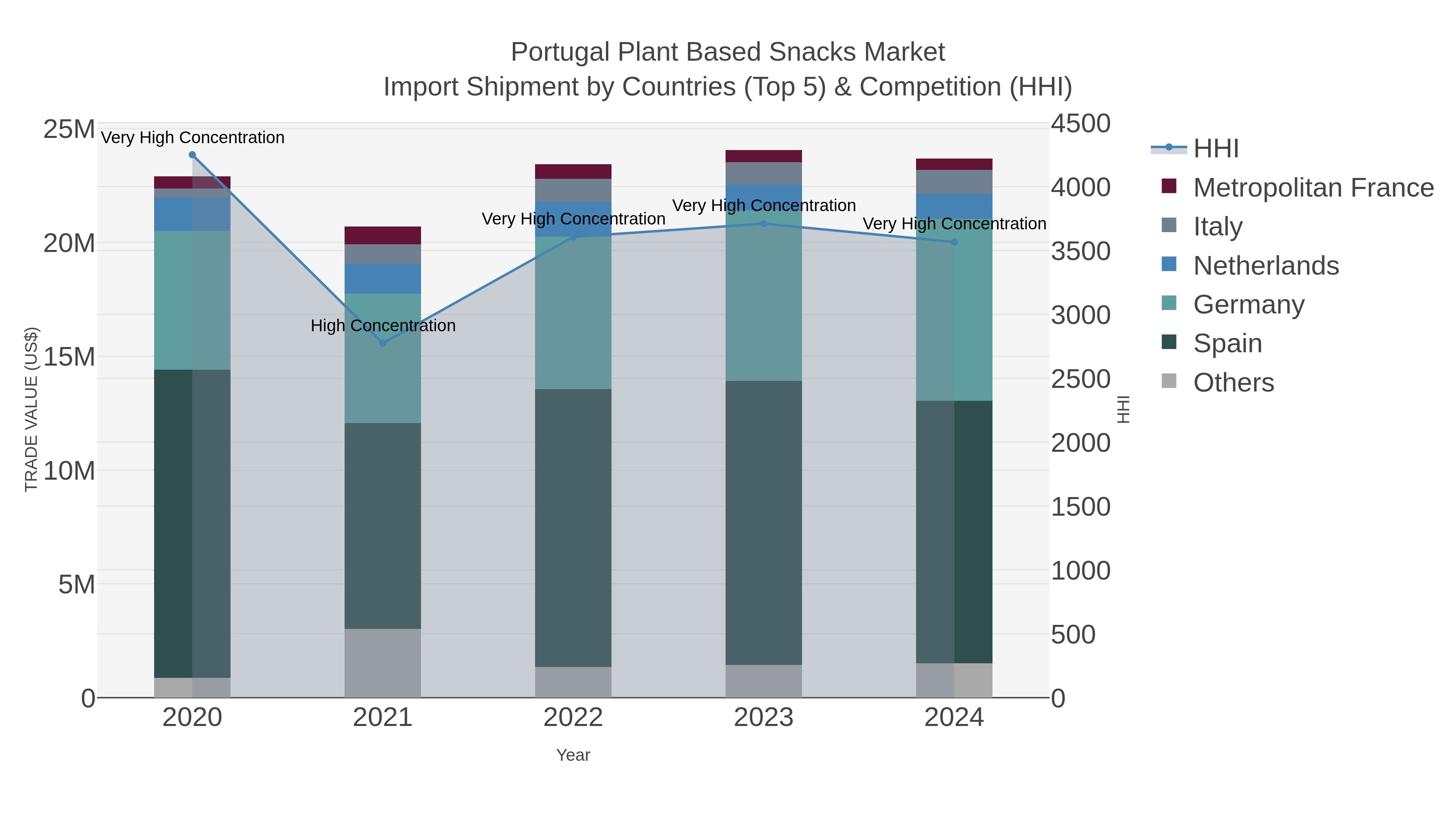 Portugal Plant Based Snacks Market Import Shipment by Countries (Top 5) & Competition (HHI)