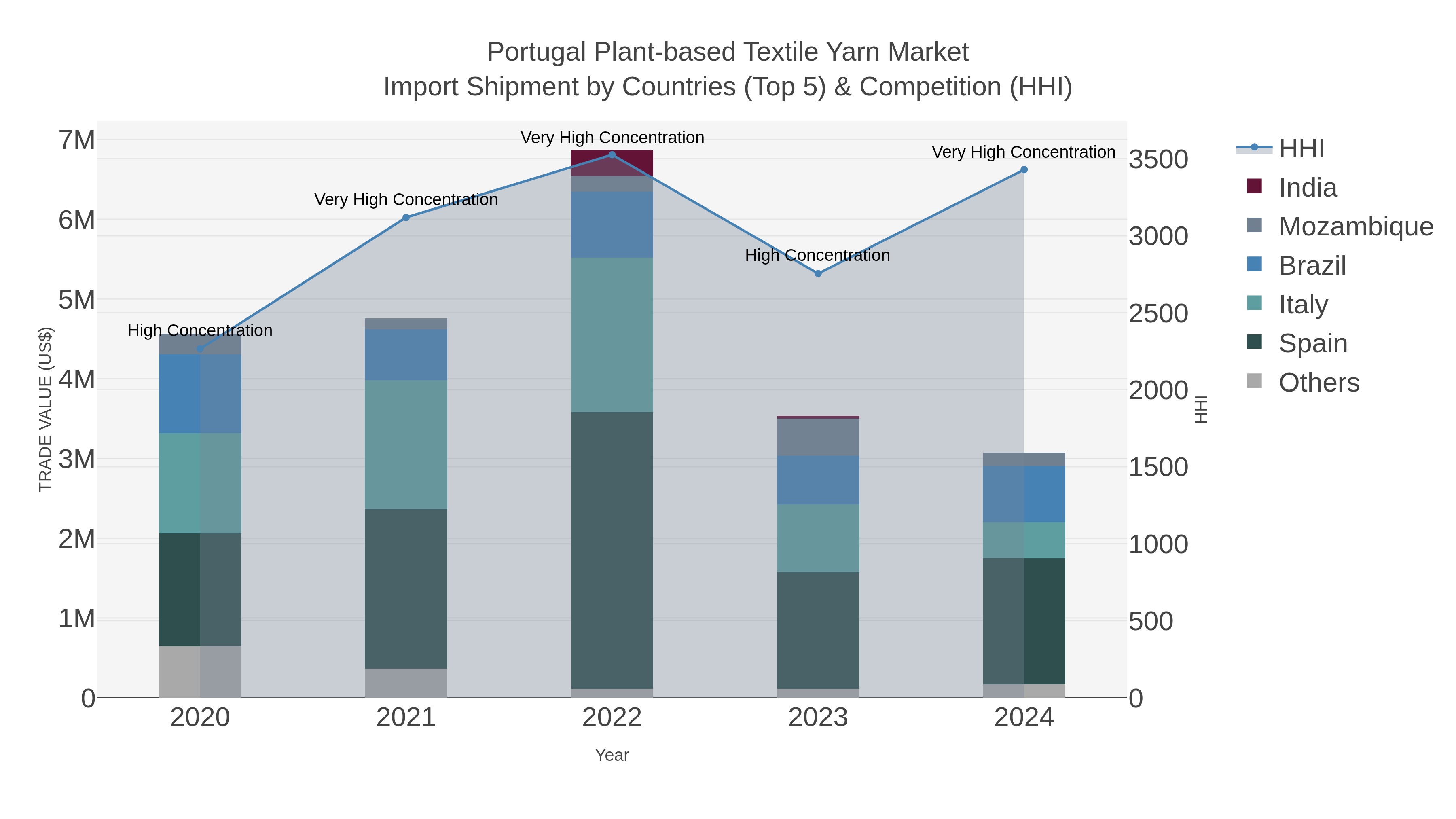 Portugal Plant-based Textile Yarn Market Import Shipment by Countries (Top 5) & Competition (HHI)