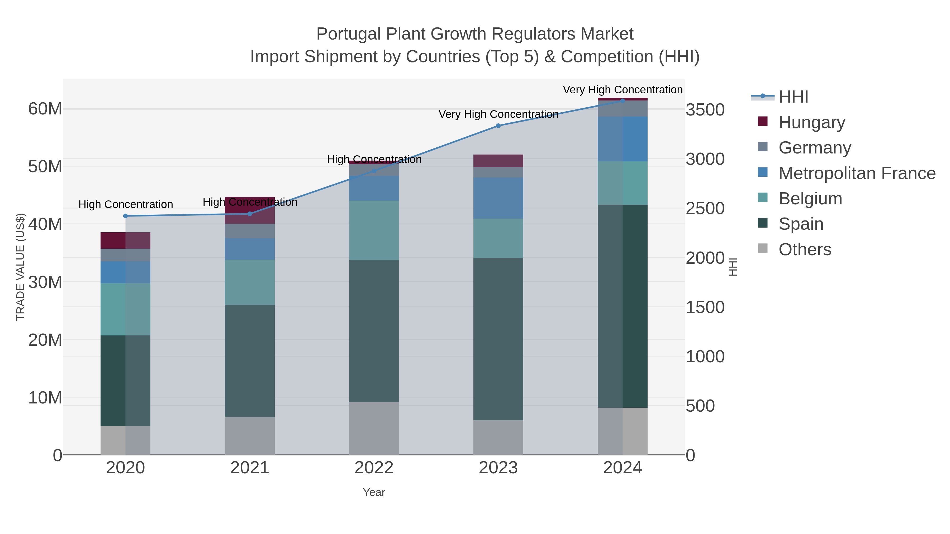 Portugal Plant Growth Regulators Market Import Shipment by Countries (Top 5) & Competition (HHI)