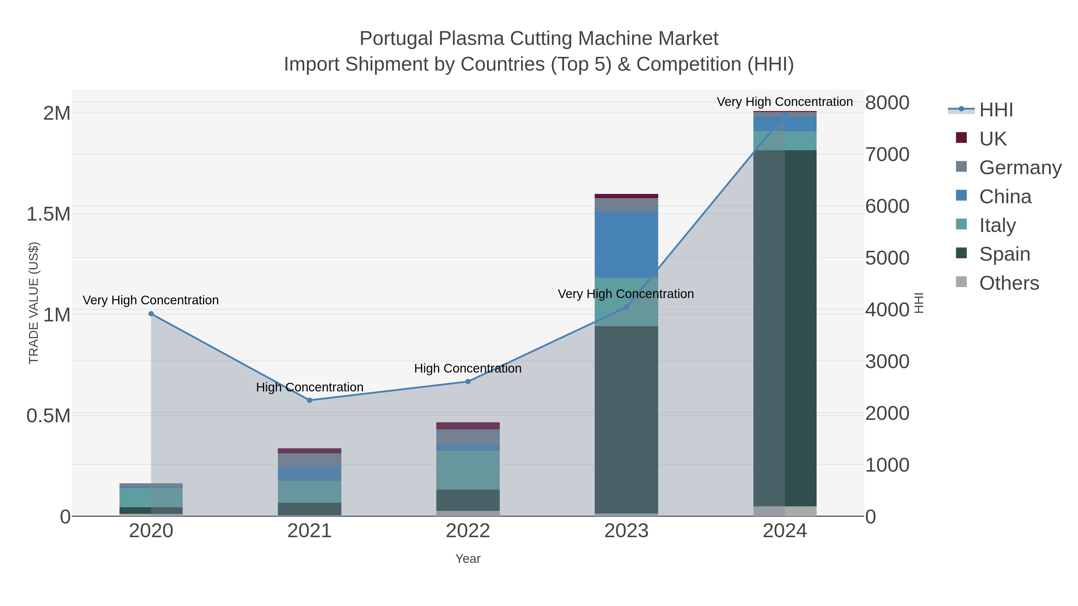 Portugal Plasma Cutting Machine Market Import Shipment by Countries (Top 5) & Competition (HHI)