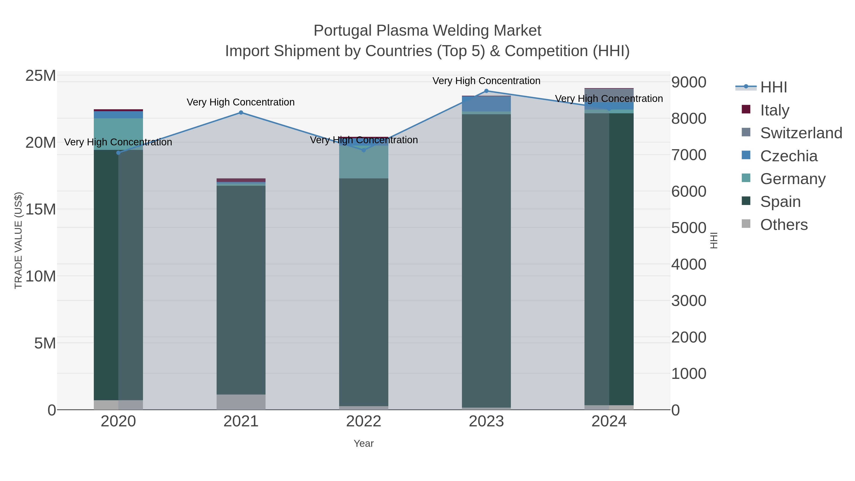 Portugal Plasma Welding Market Import Shipment by Countries (Top 5) & Competition (HHI)