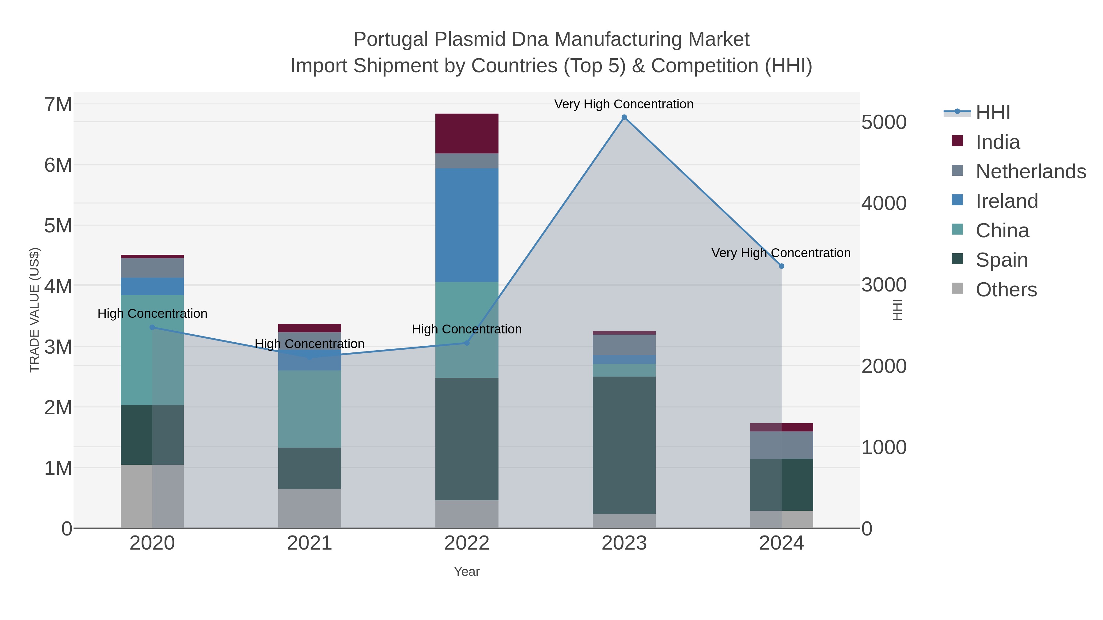 Portugal Plasmid Dna Manufacturing Market Import Shipment by Countries (Top 5) & Competition (HHI)