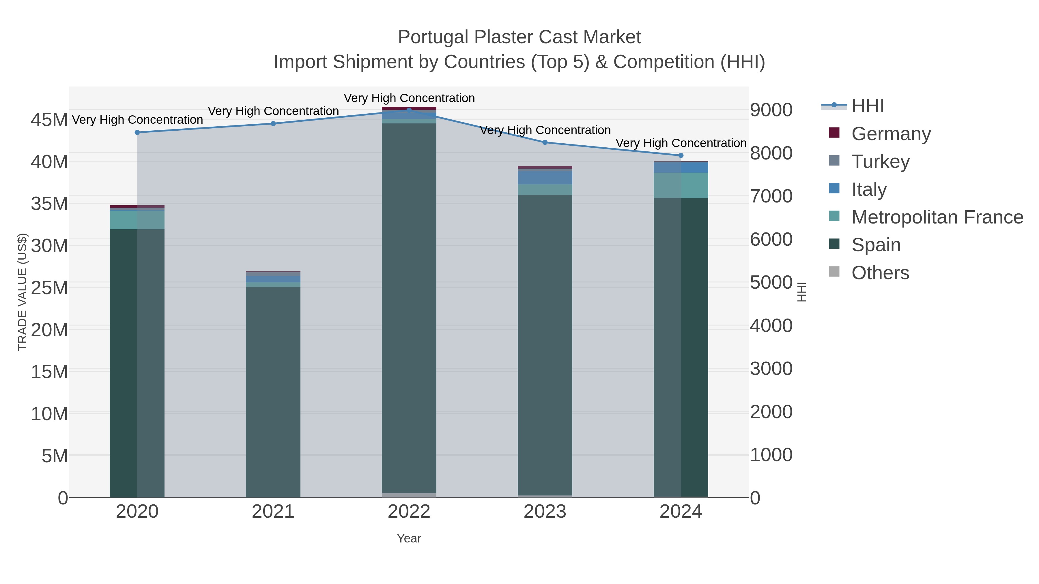 Portugal Plaster Cast Market Import Shipment by Countries (Top 5) & Competition (HHI)