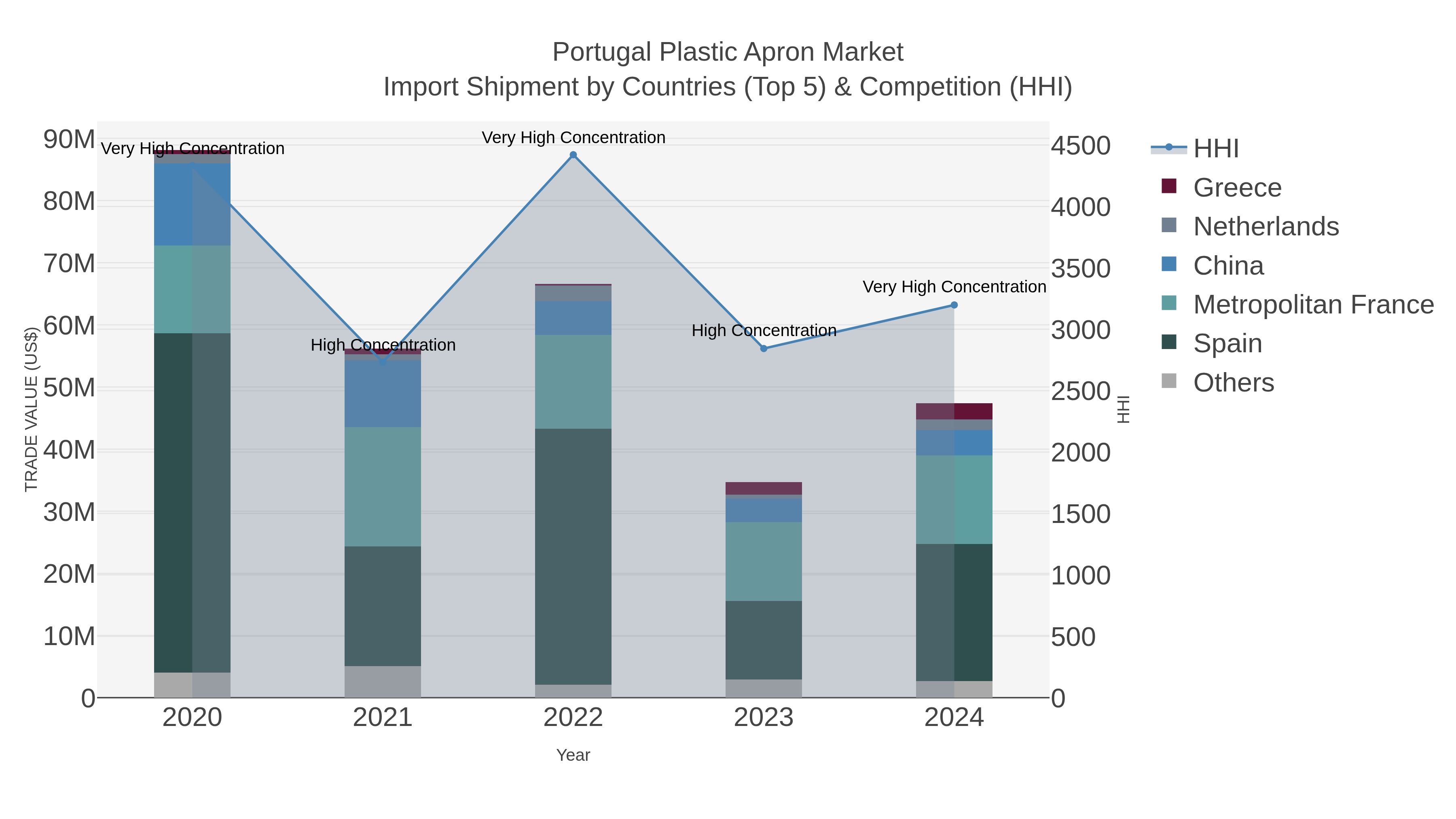 Portugal Plastic Apron Market Import Shipment by Countries (Top 5) & Competition (HHI)