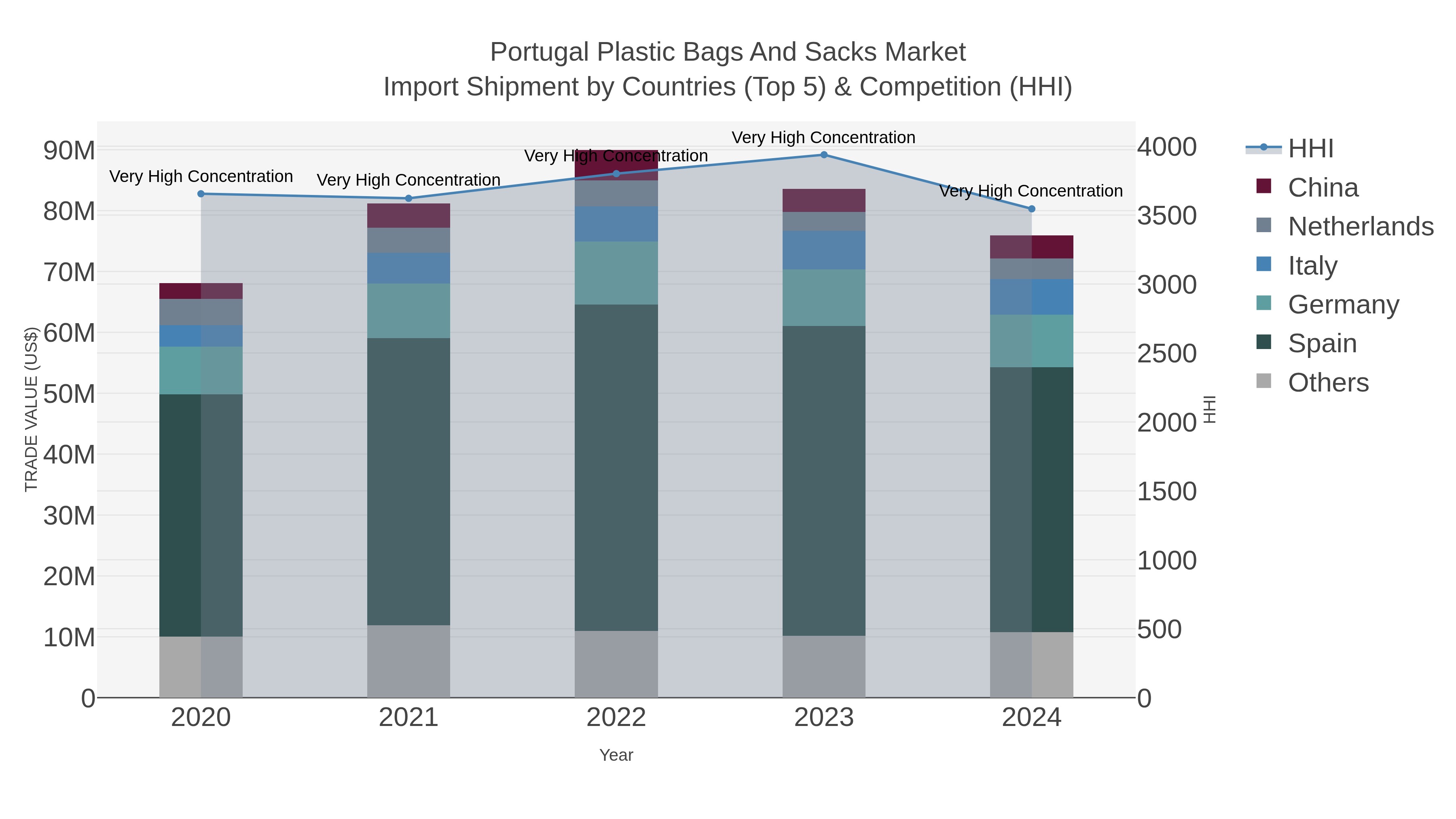 Portugal Plastic Bags And Sacks Market Import Shipment by Countries (Top 5) & Competition (HHI)