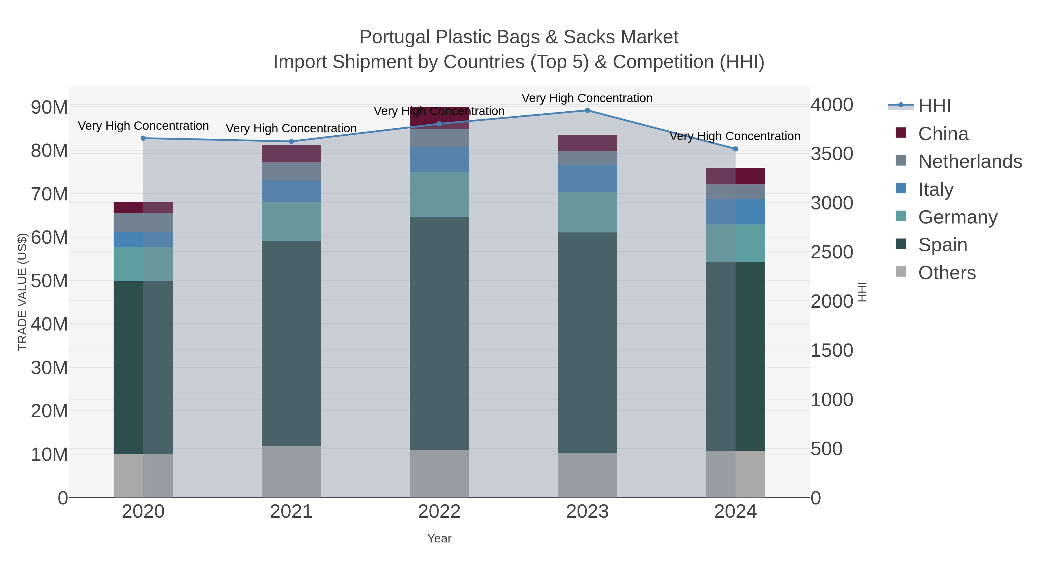 Portugal Plastic Bags & Sacks Market Import Shipment by Countries (Top 5) & Competition (HHI)