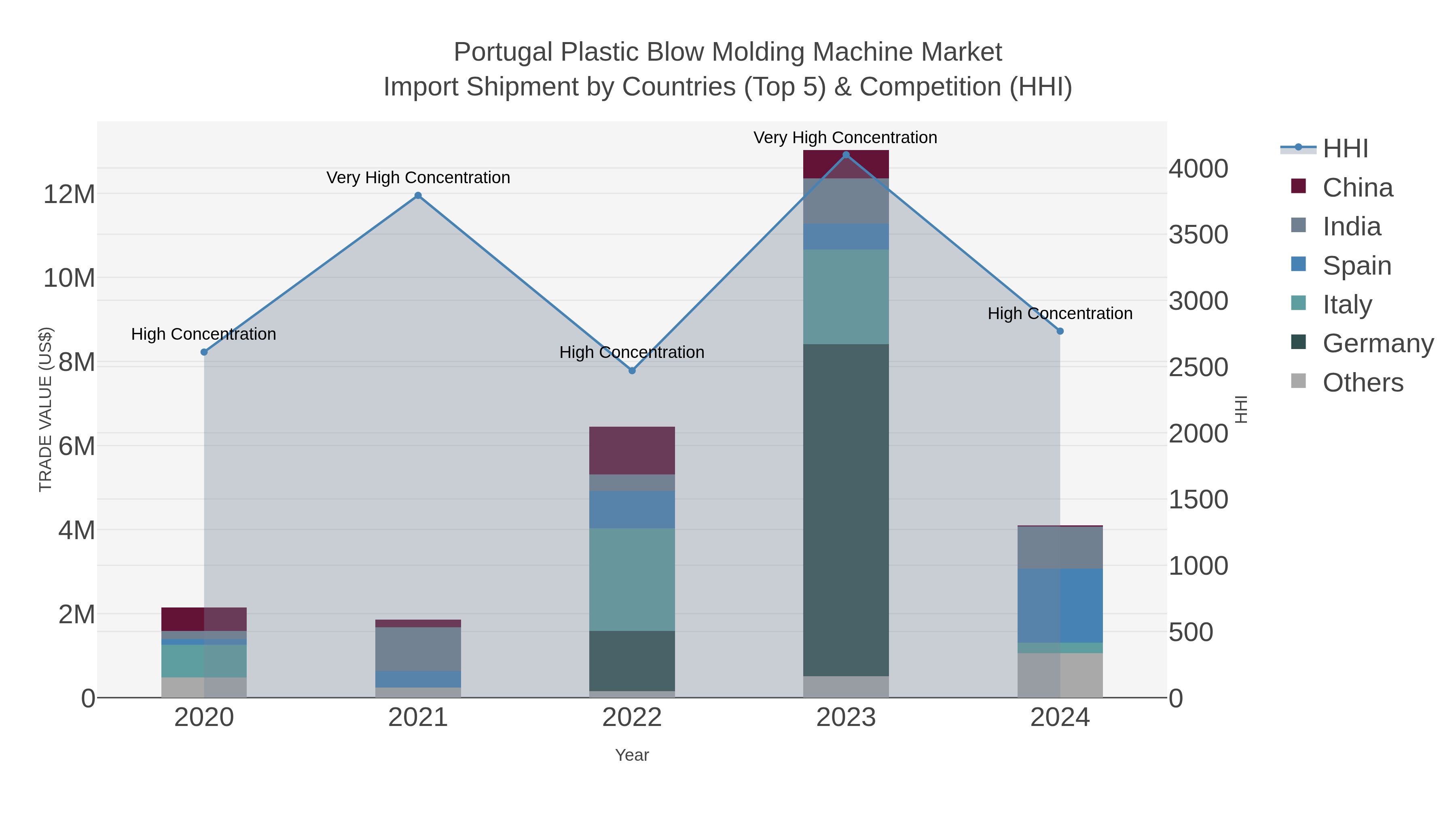 Portugal Plastic Blow Molding Machine Market Import Shipment by Countries (Top 5) & Competition (HHI)