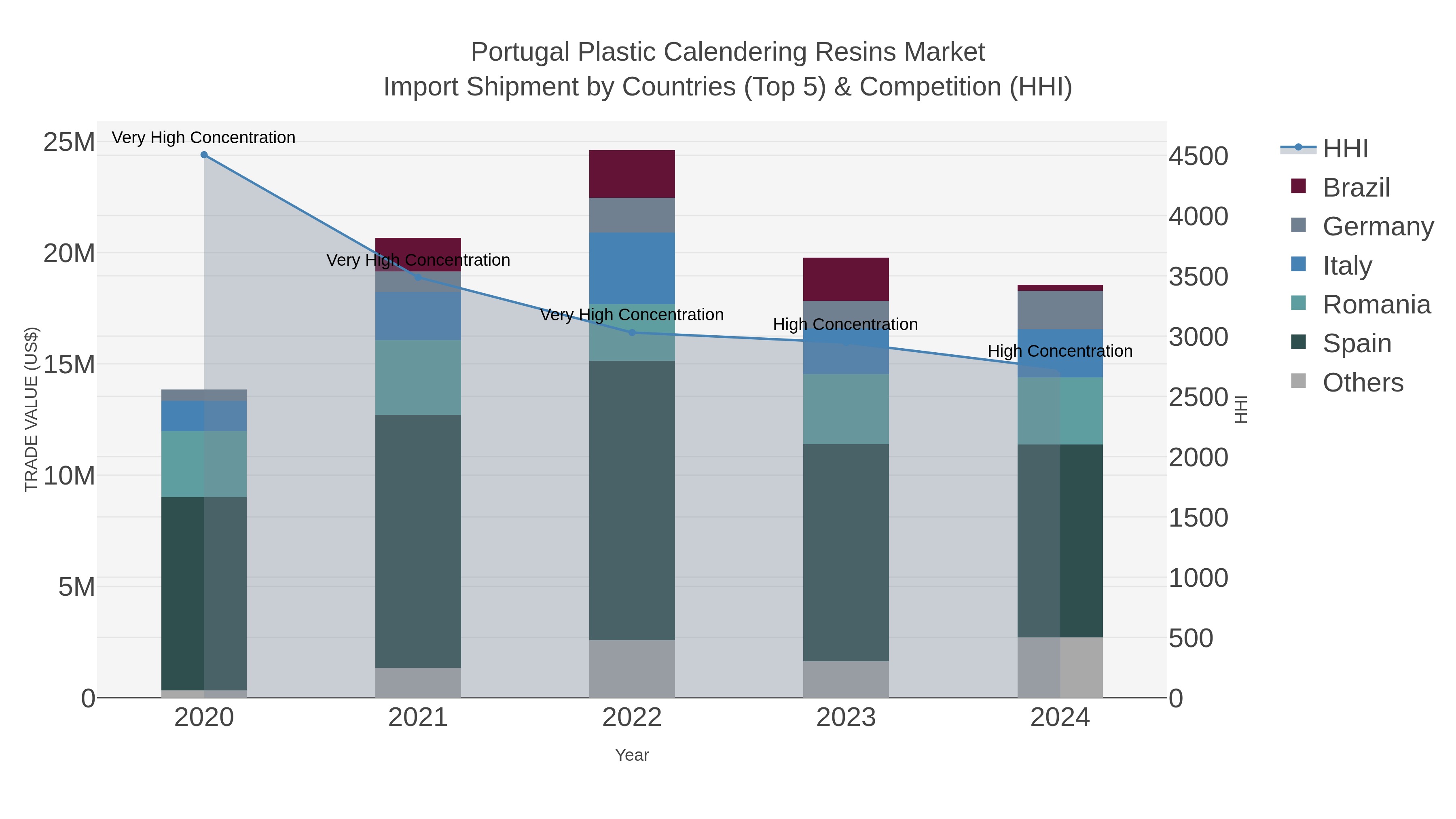 Portugal Plastic Calendering Resins Market Import Shipment by Countries (Top 5) & Competition (HHI)
