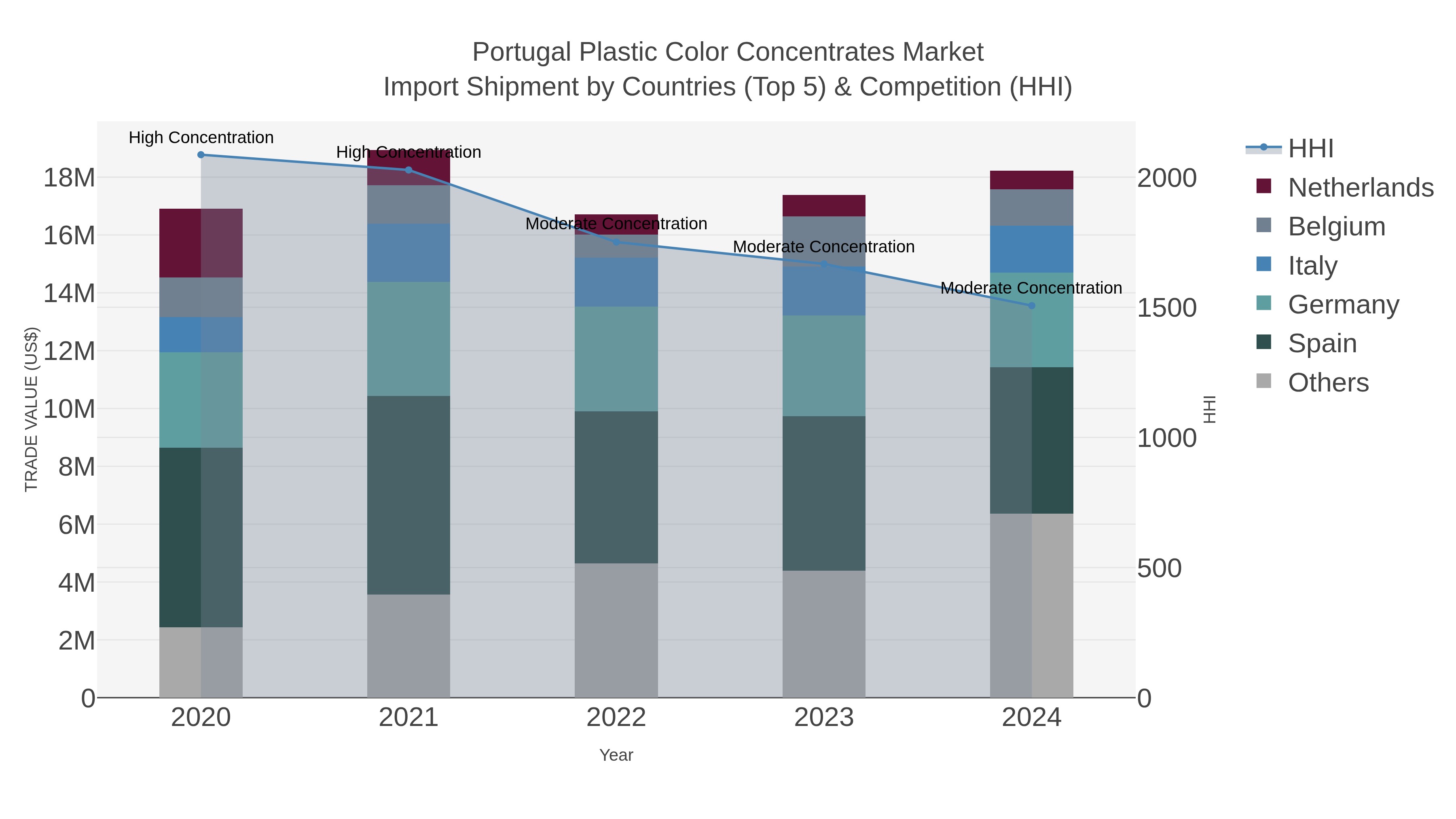Portugal Plastic Color Concentrates Market Import Shipment by Countries (Top 5) & Competition (HHI)