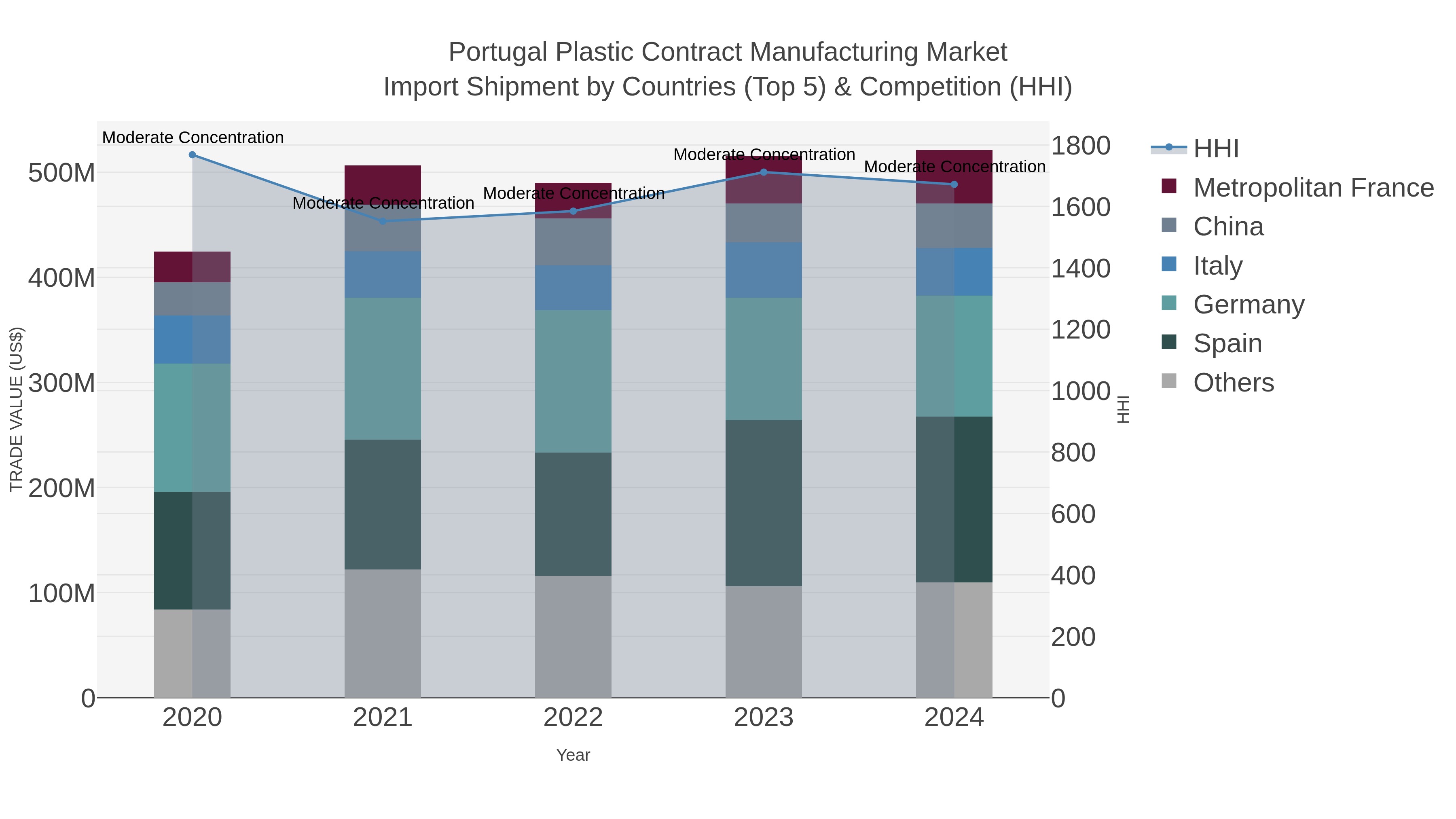 Portugal Plastic Contract Manufacturing Market Import Shipment by Countries (Top 5) & Competition (HHI)