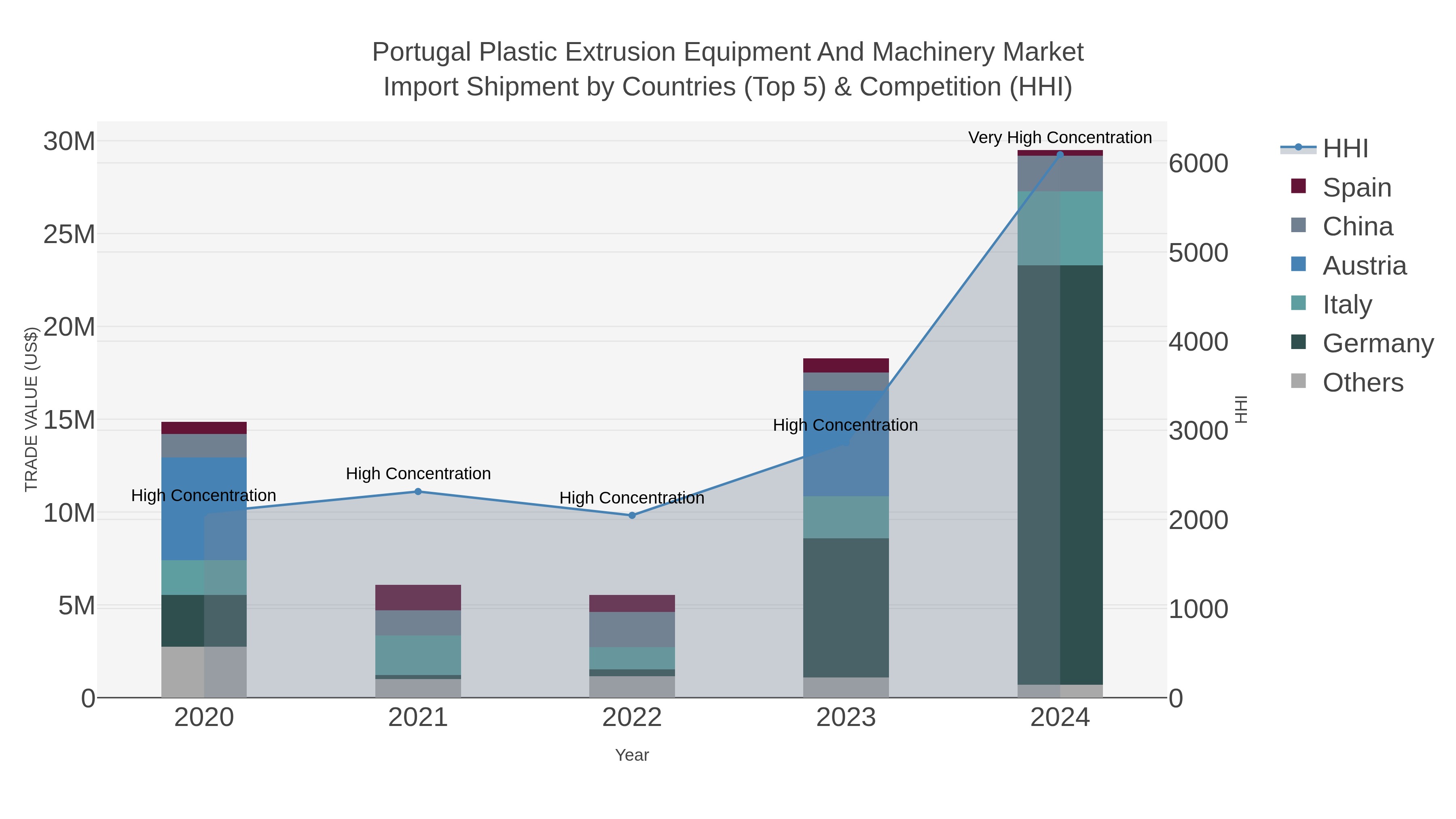 Portugal Plastic Extrusion Equipment And Machinery Market Import Shipment by Countries (Top 5) & Competition (HHI)