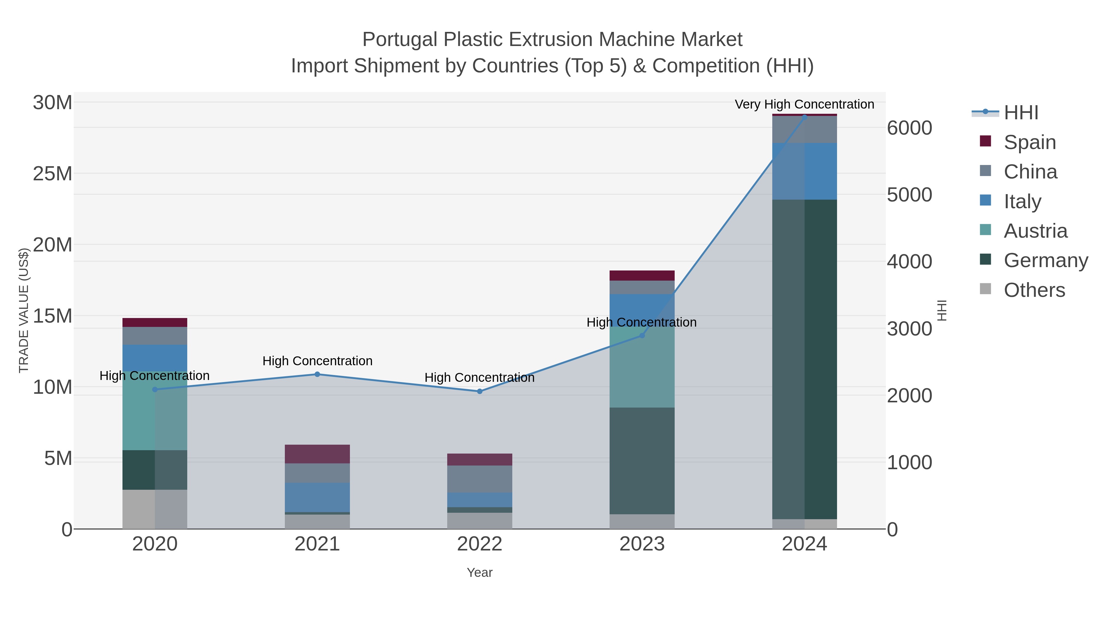 Portugal Plastic Extrusion Machine Market Import Shipment by Countries (Top 5) & Competition (HHI)