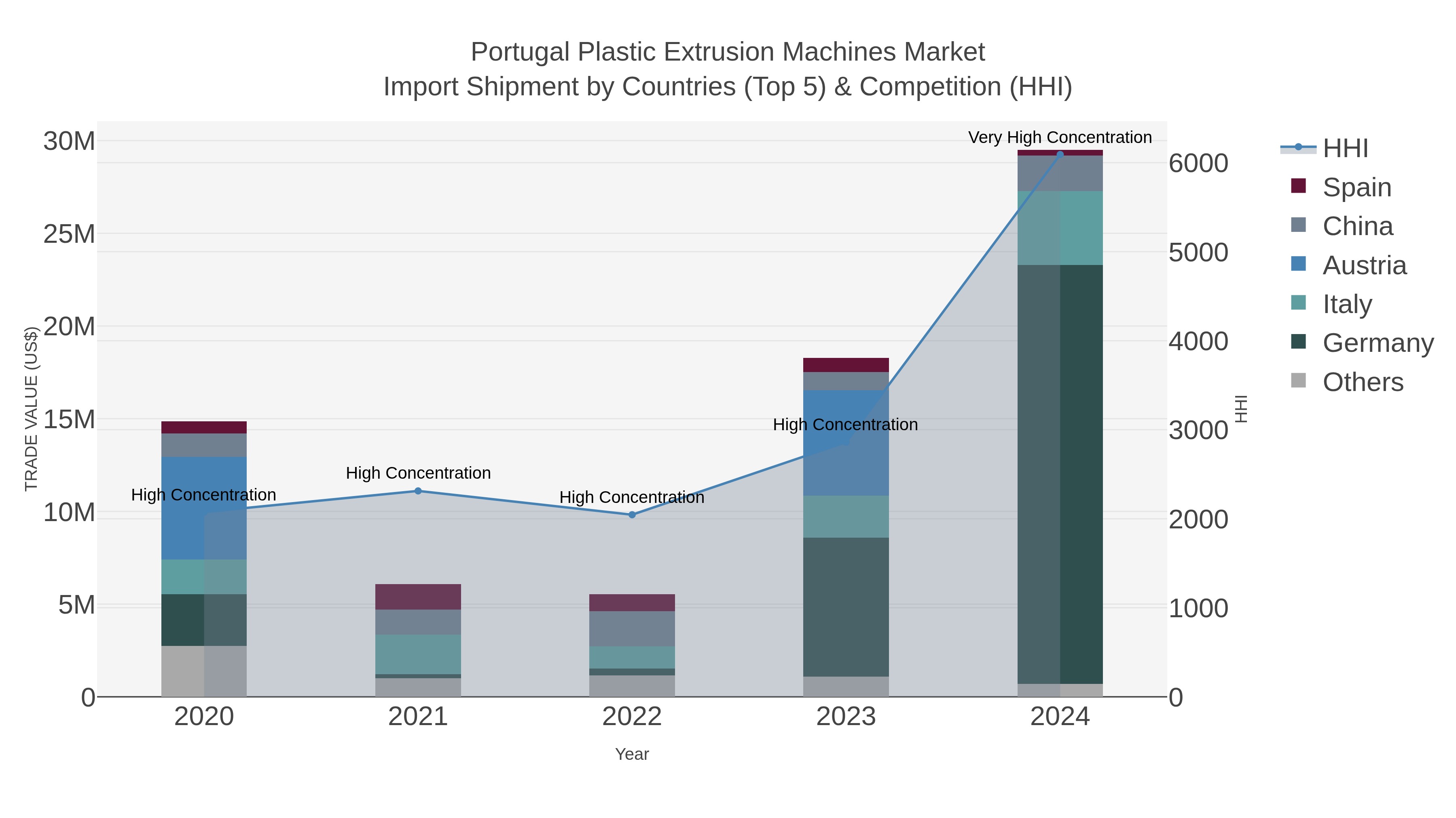 Portugal Plastic Extrusion Machines Market Import Shipment by Countries (Top 5) & Competition (HHI)