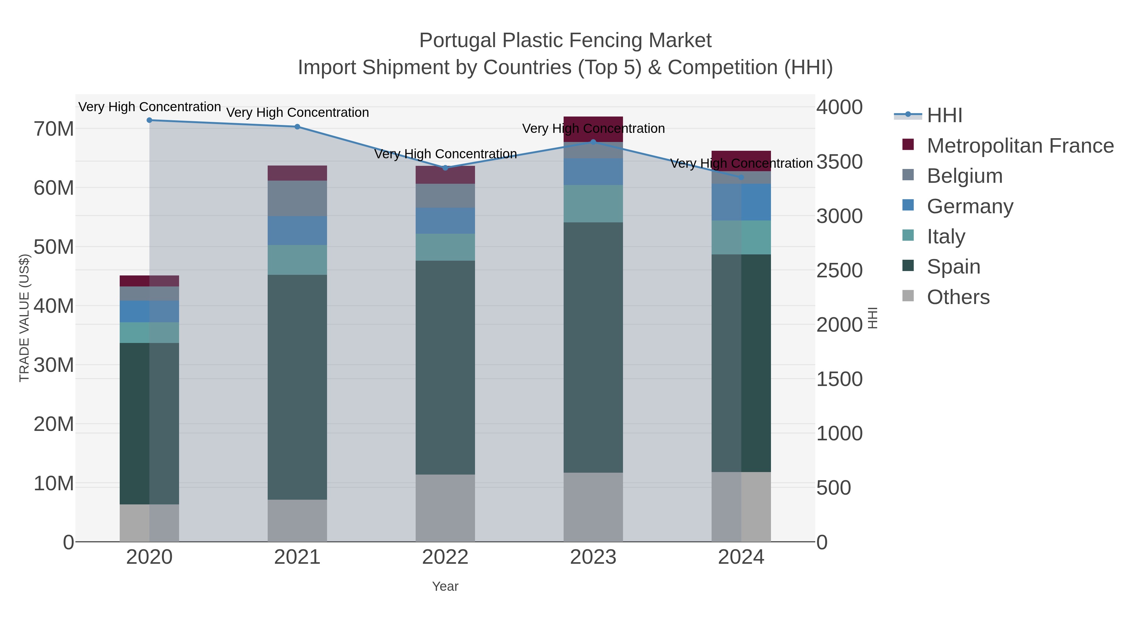 Portugal Plastic Fencing Market Import Shipment by Countries (Top 5) & Competition (HHI)