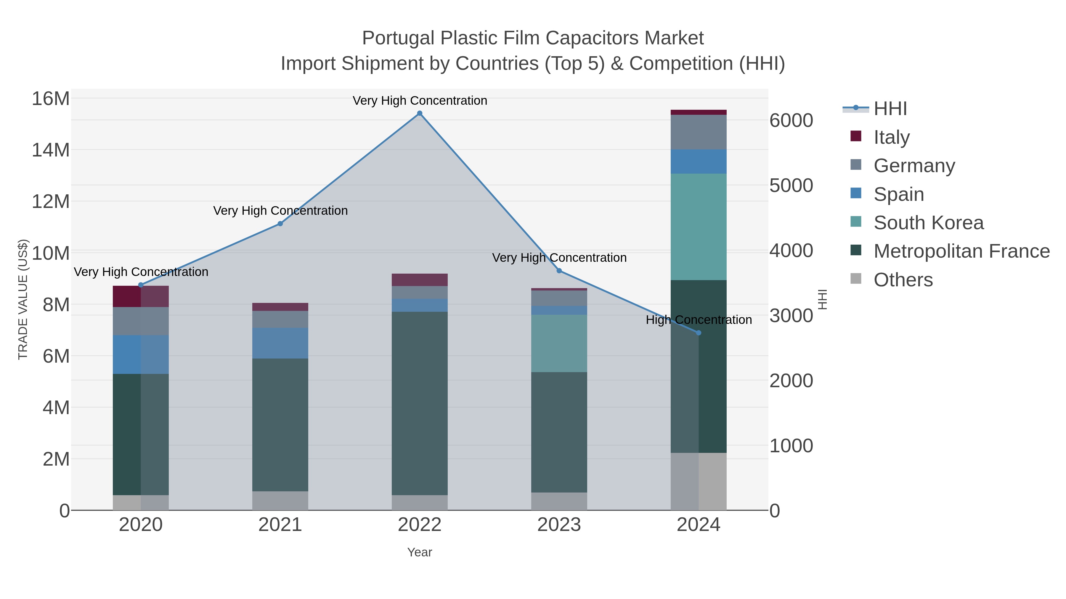 Portugal Plastic Film Capacitors Market Import Shipment by Countries (Top 5) & Competition (HHI)