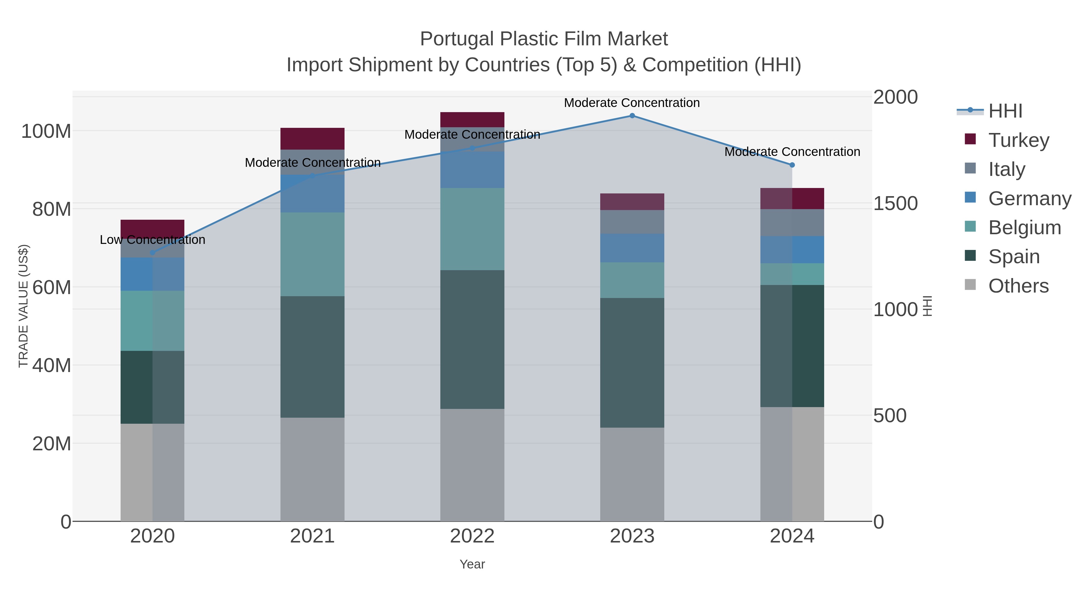 Portugal Plastic Film Market Import Shipment by Countries (Top 5) & Competition (HHI)