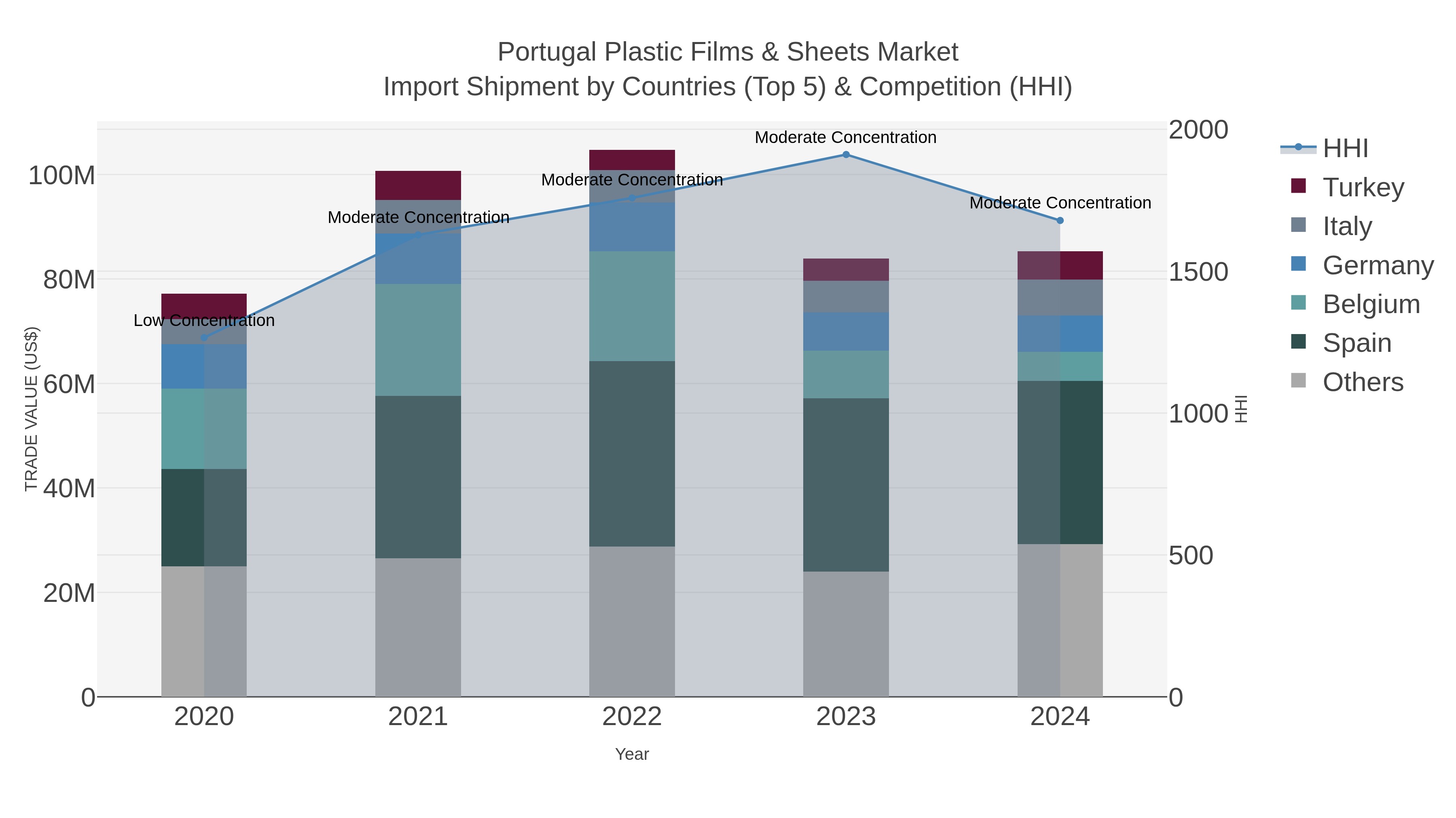 Portugal Plastic Films & Sheets Market Import Shipment by Countries (Top 5) & Competition (HHI)