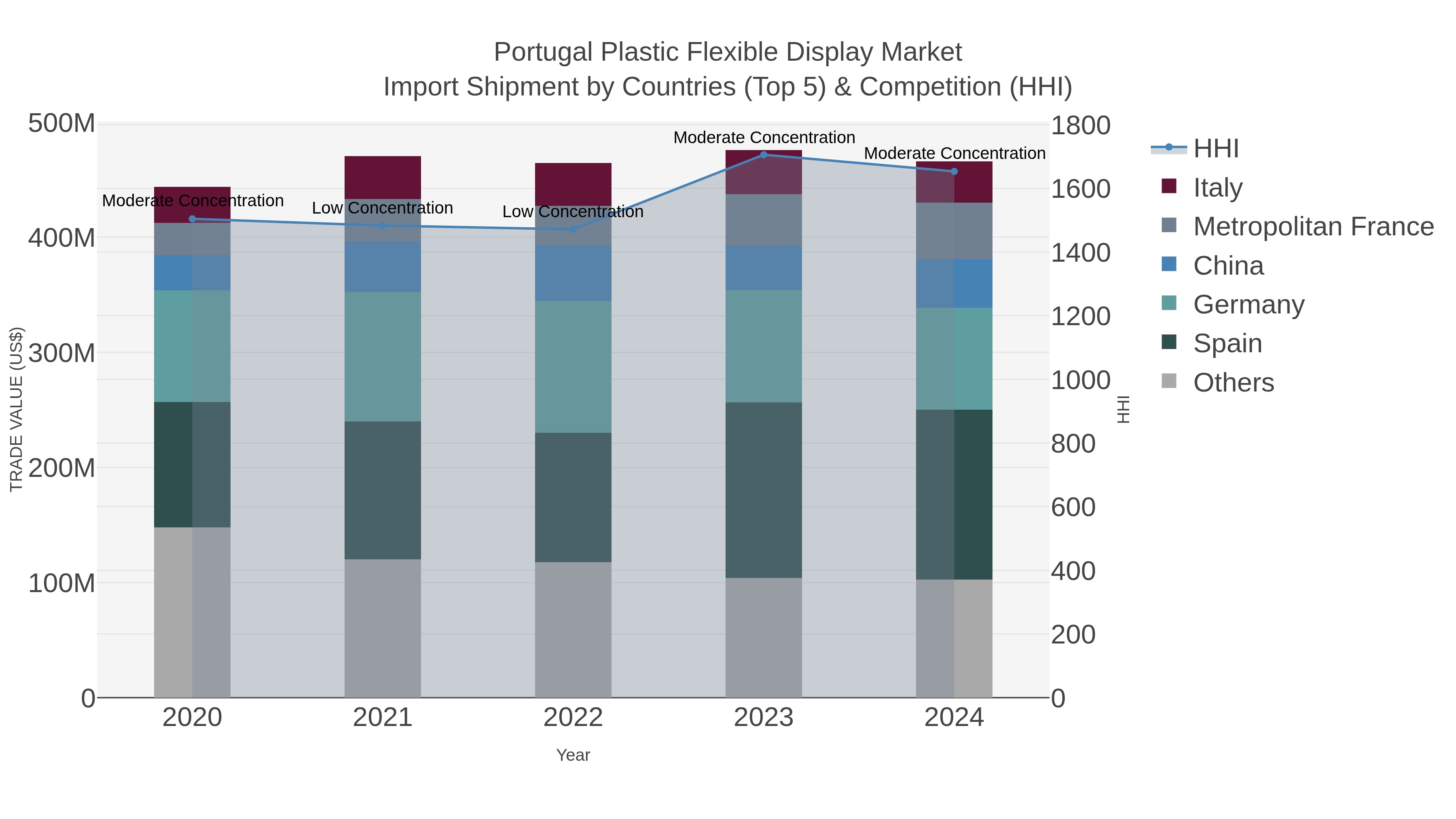 Portugal Plastic Flexible Display Market Import Shipment by Countries (Top 5) & Competition (HHI)