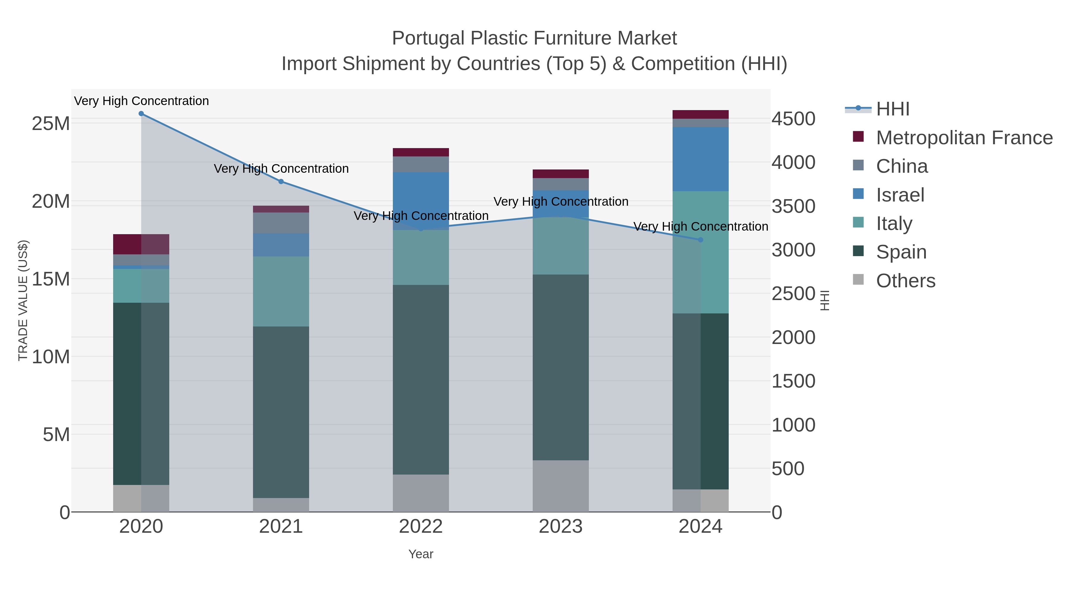 Portugal Plastic Furniture Market Import Shipment by Countries (Top 5) & Competition (HHI)