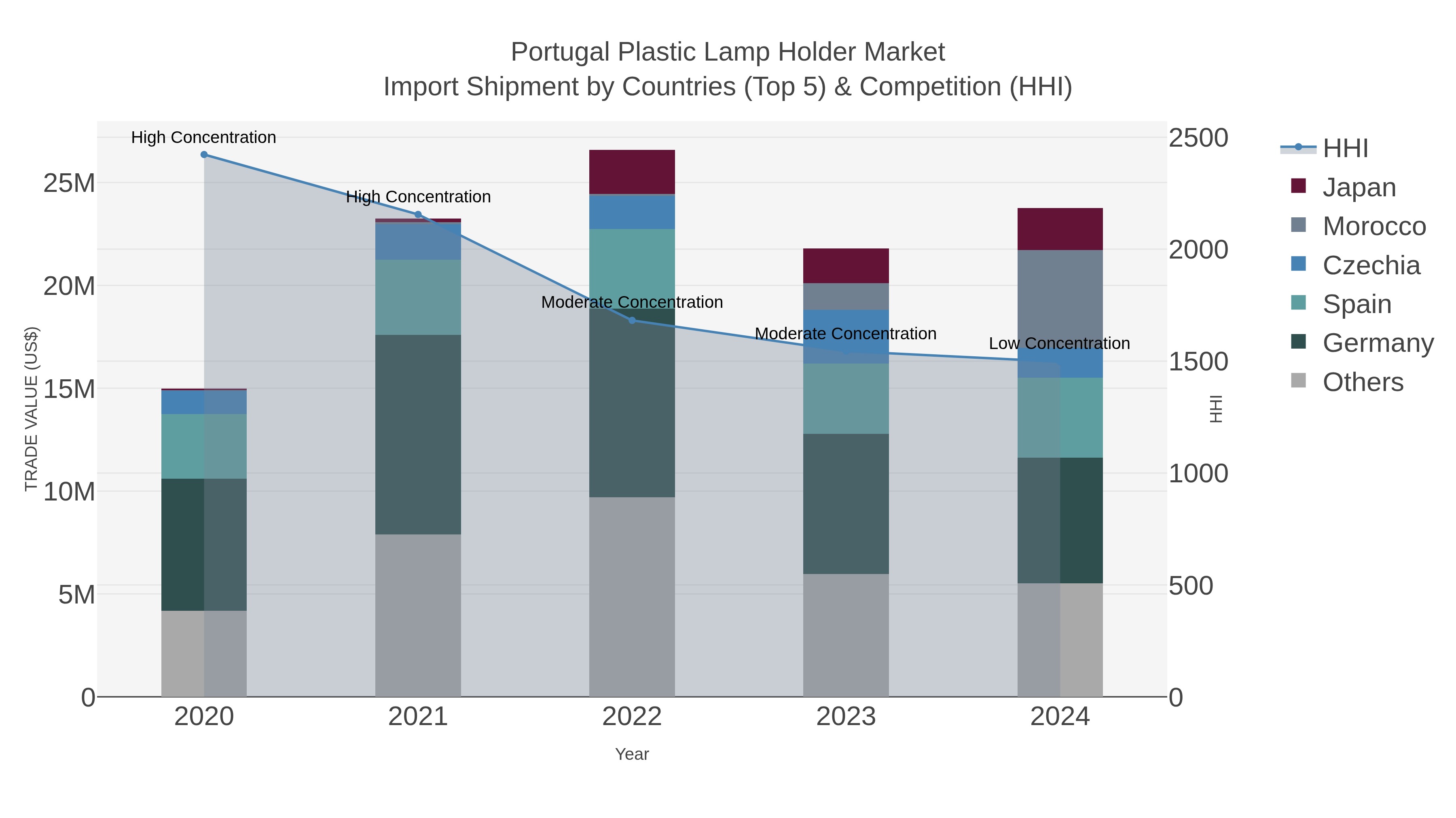 Portugal Plastic Lamp Holder Market Import Shipment by Countries (Top 5) & Competition (HHI)