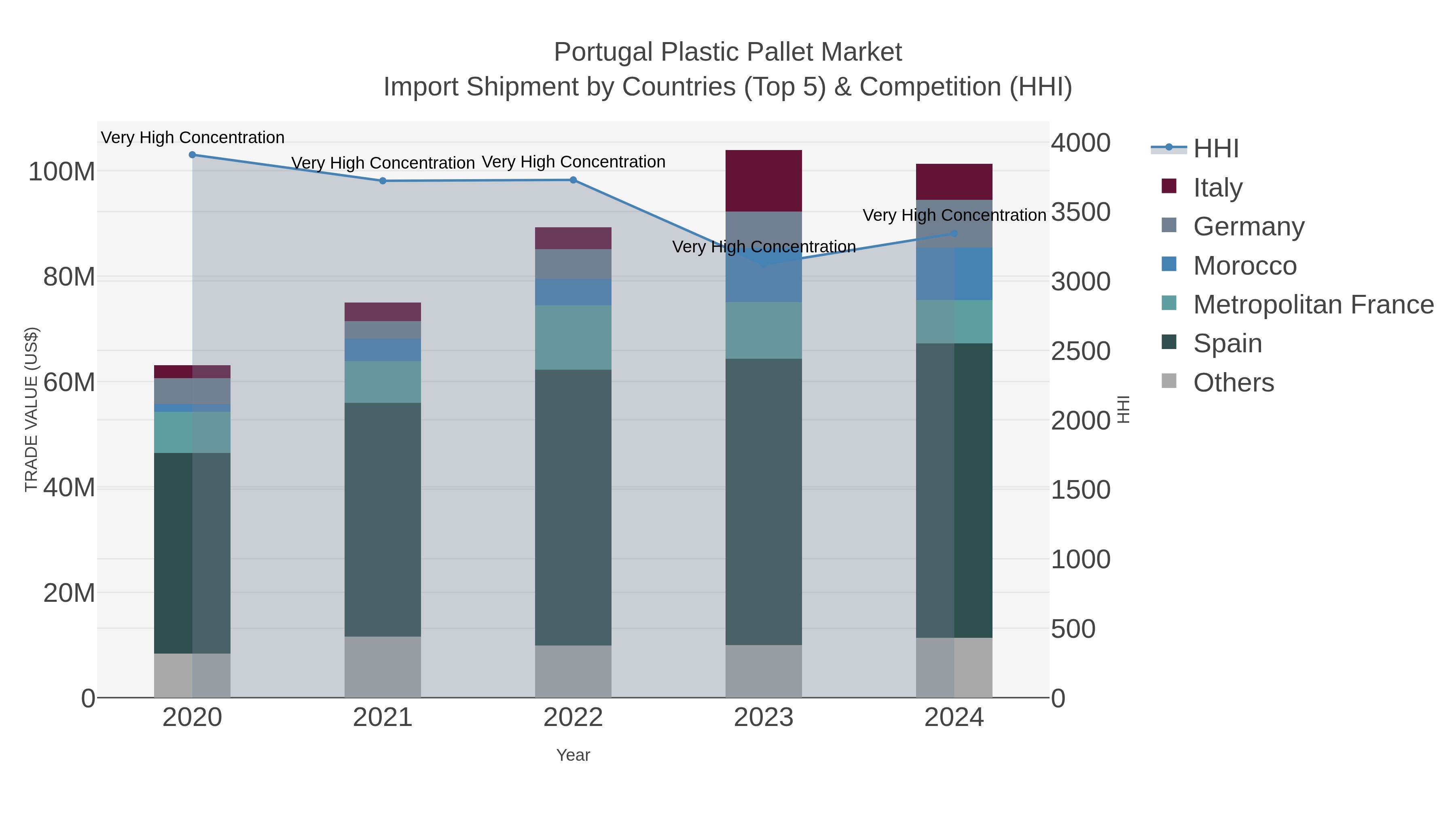 Portugal Plastic Pallet Market Import Shipment by Countries (Top 5) & Competition (HHI)