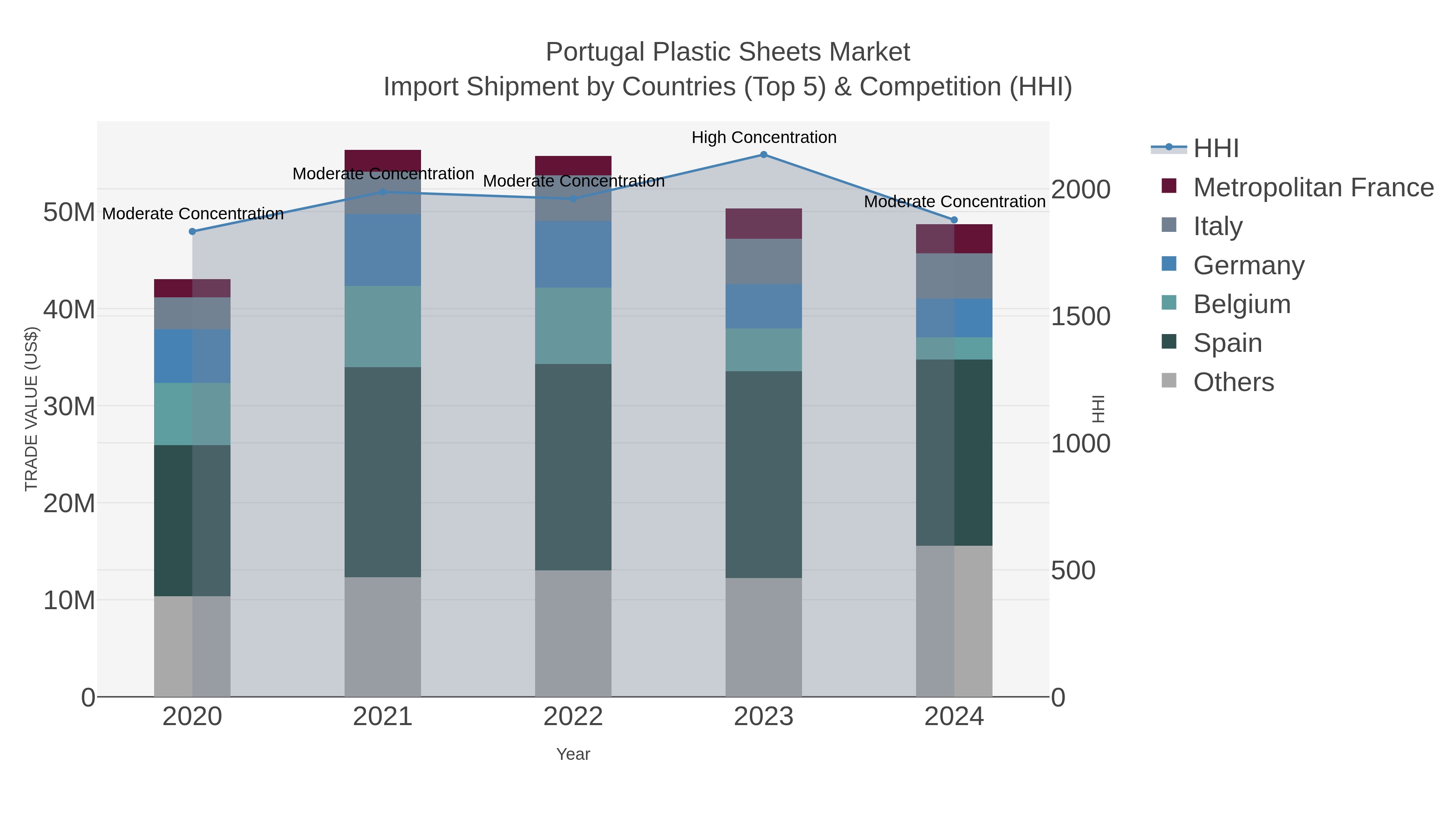 Portugal Plastic Sheets Market Import Shipment by Countries (Top 5) & Competition (HHI)