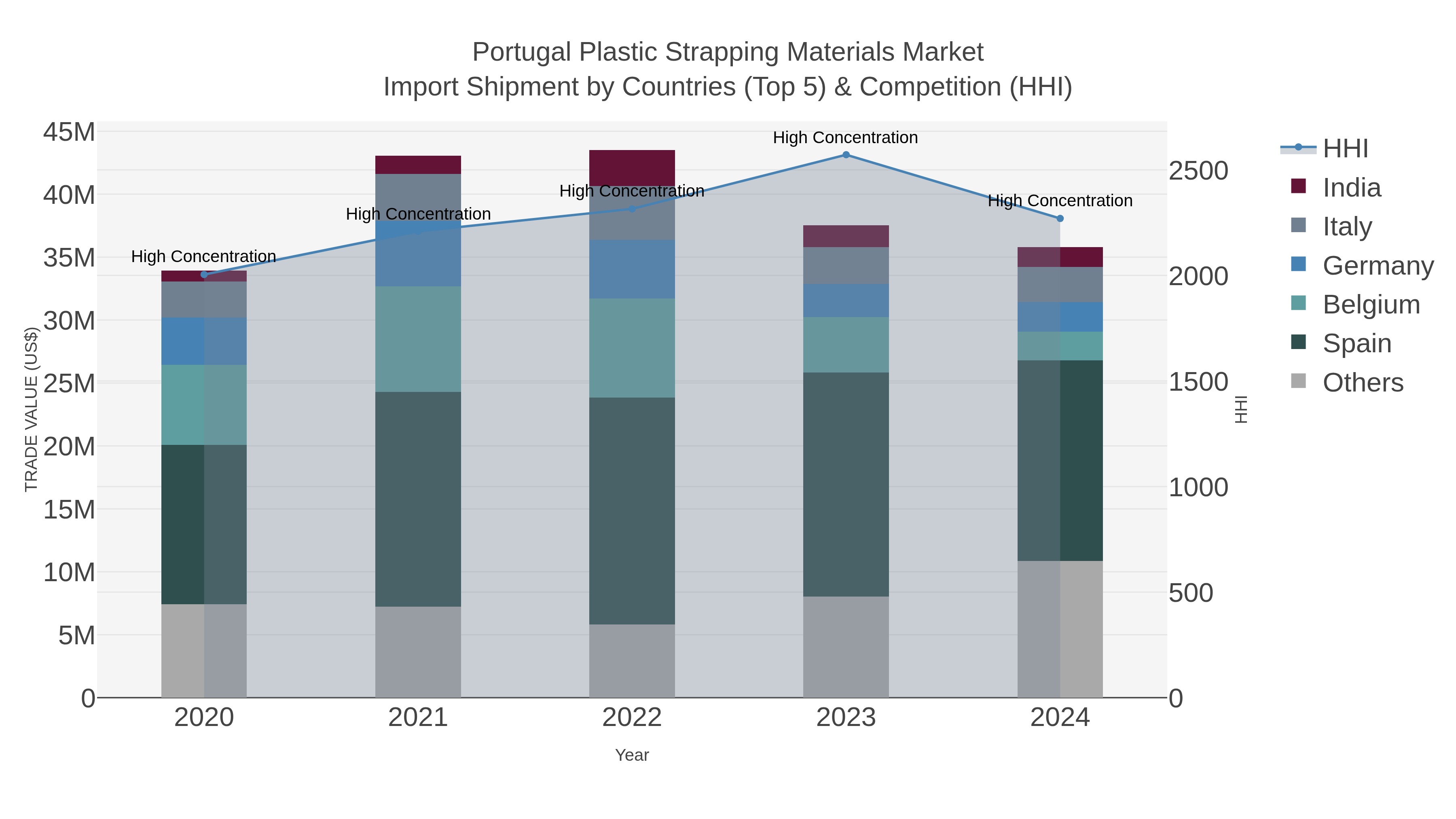 Portugal Plastic Strapping Materials Market Import Shipment by Countries (Top 5) & Competition (HHI)