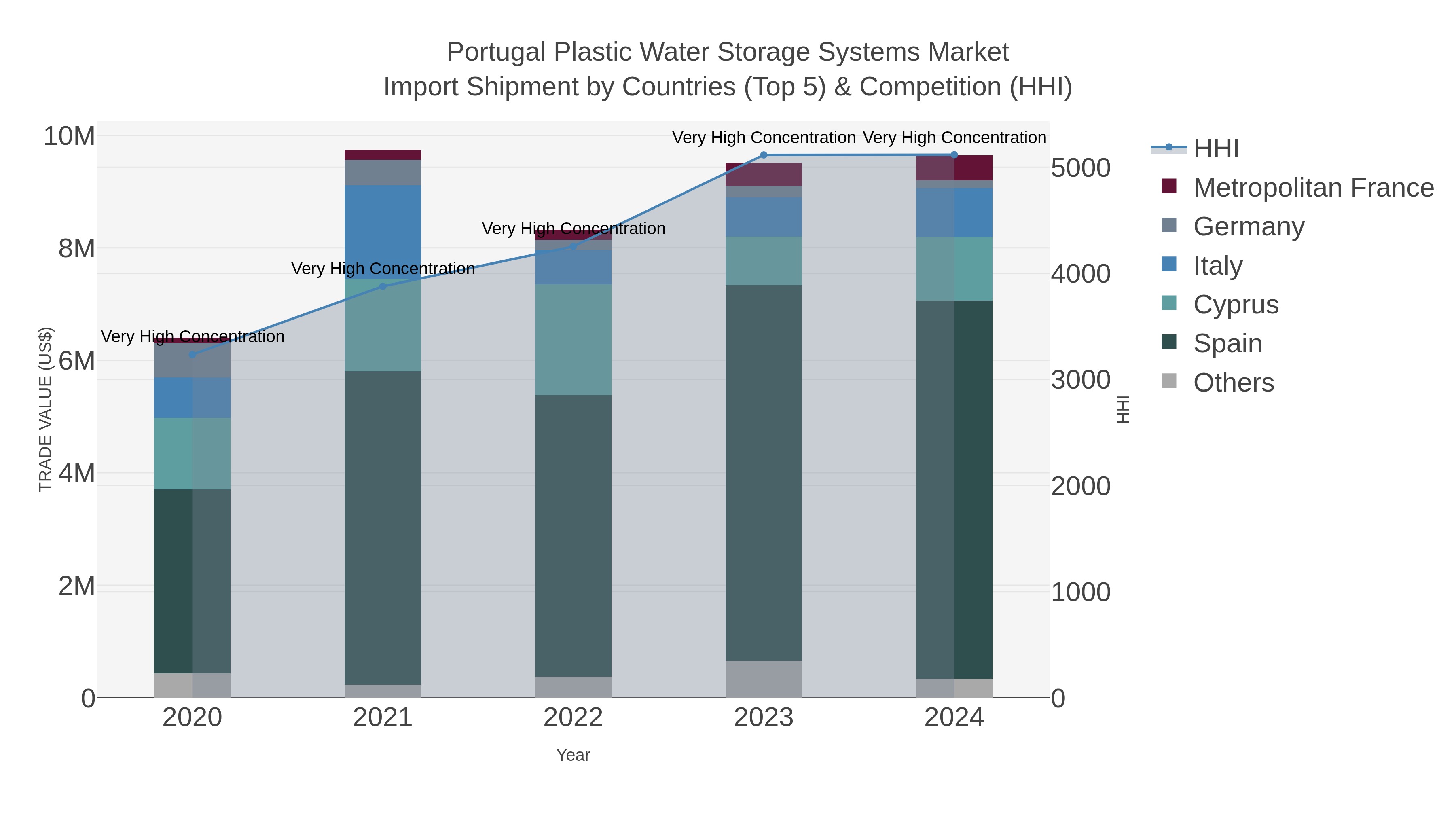 Portugal Plastic Water Storage Systems Market Import Shipment by Countries (Top 5) & Competition (HHI)