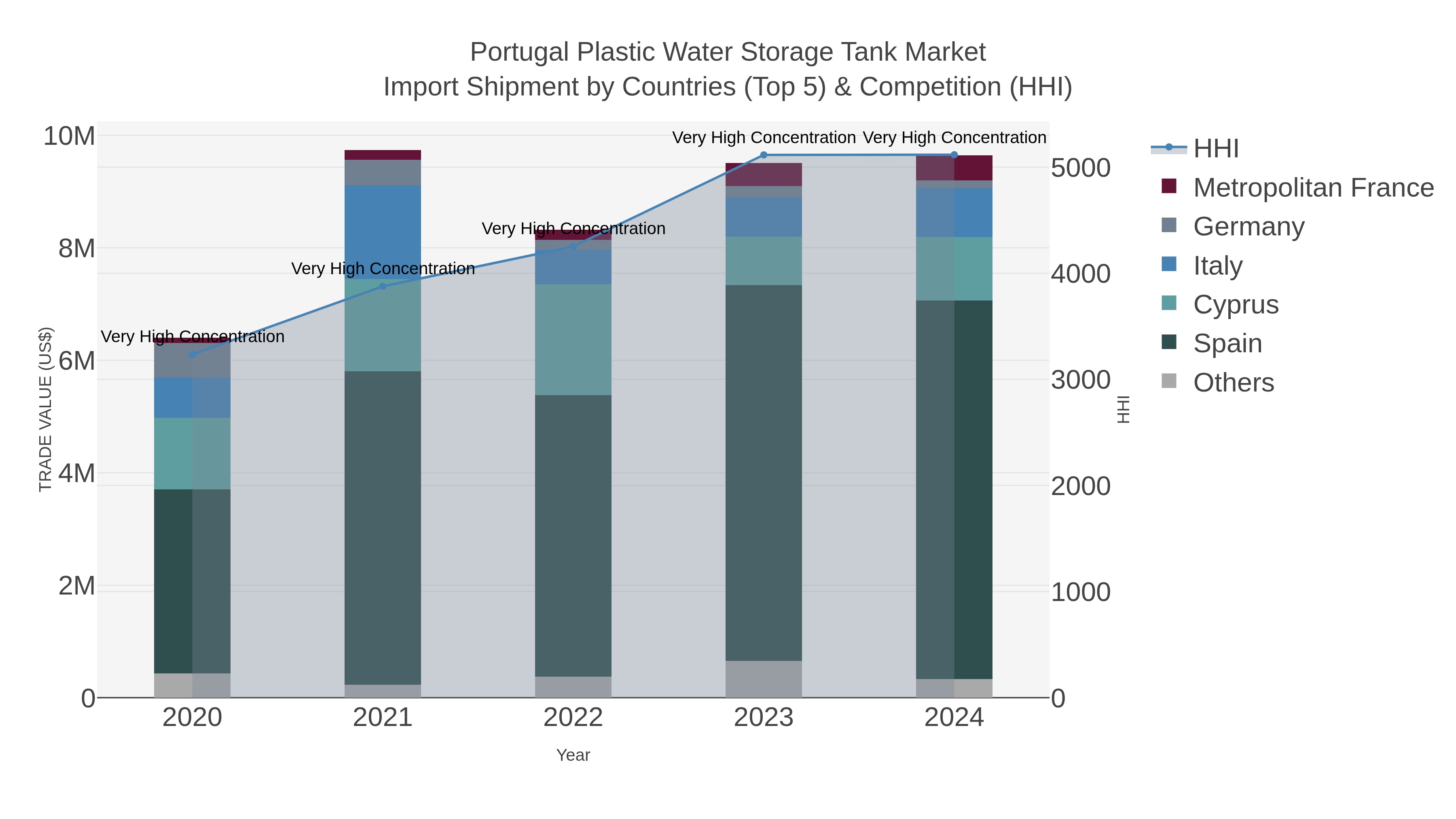 Portugal Plastic Water Storage Tank Market Import Shipment by Countries (Top 5) & Competition (HHI)