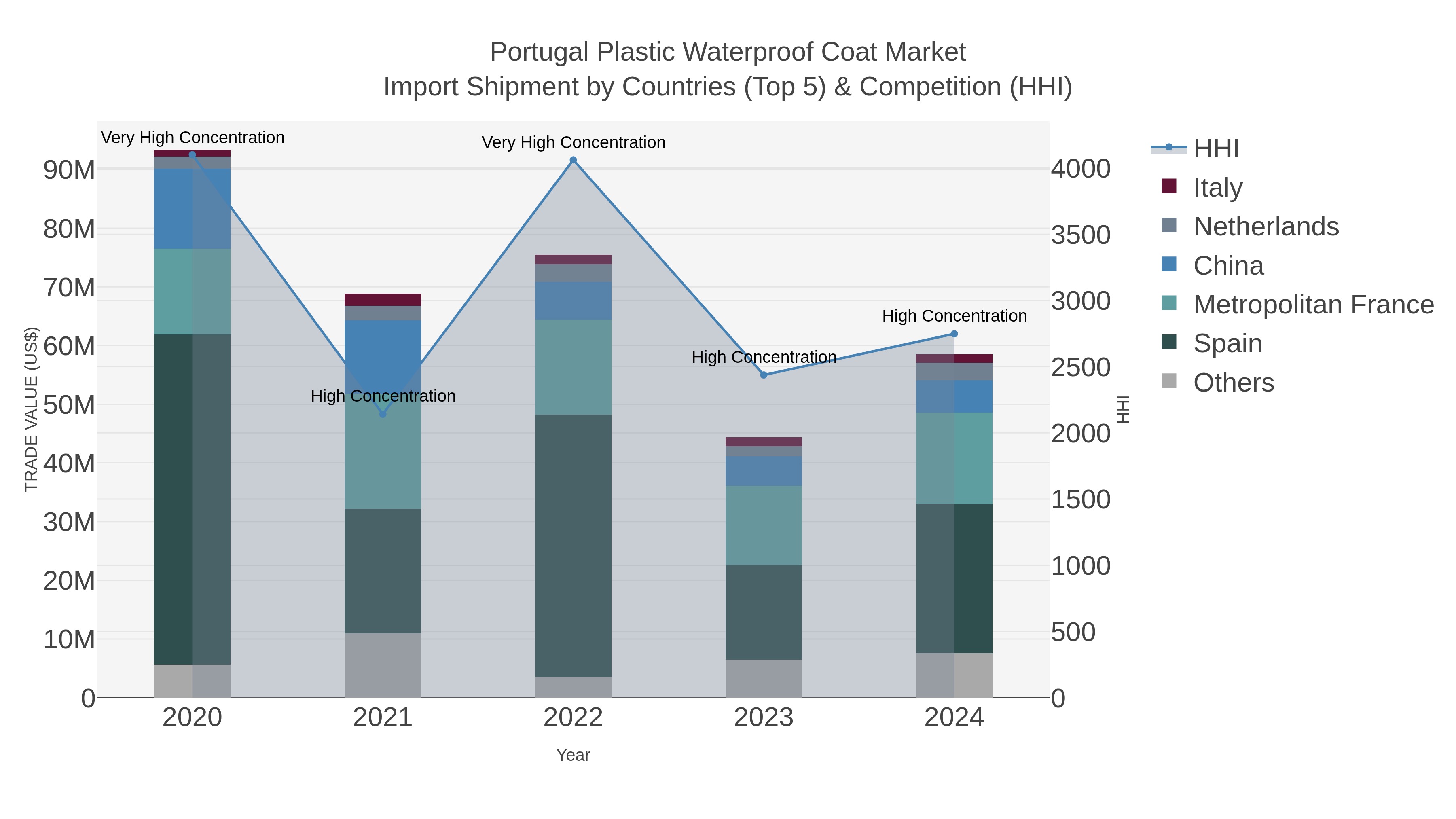 Portugal Plastic Waterproof Coat Market Import Shipment by Countries (Top 5) & Competition (HHI)