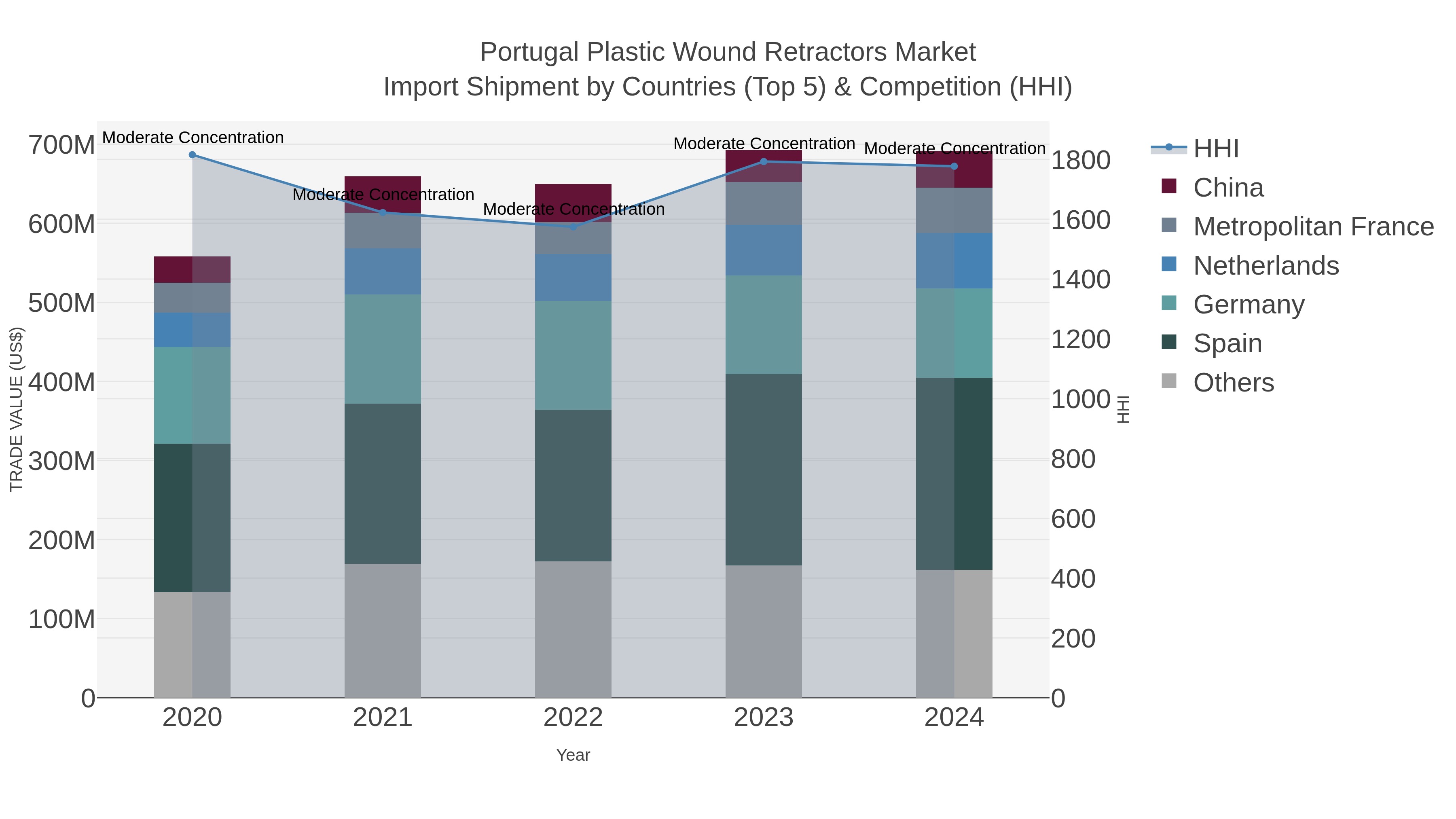 Portugal Plastic Wound Retractors Market Import Shipment by Countries (Top 5) & Competition (HHI)