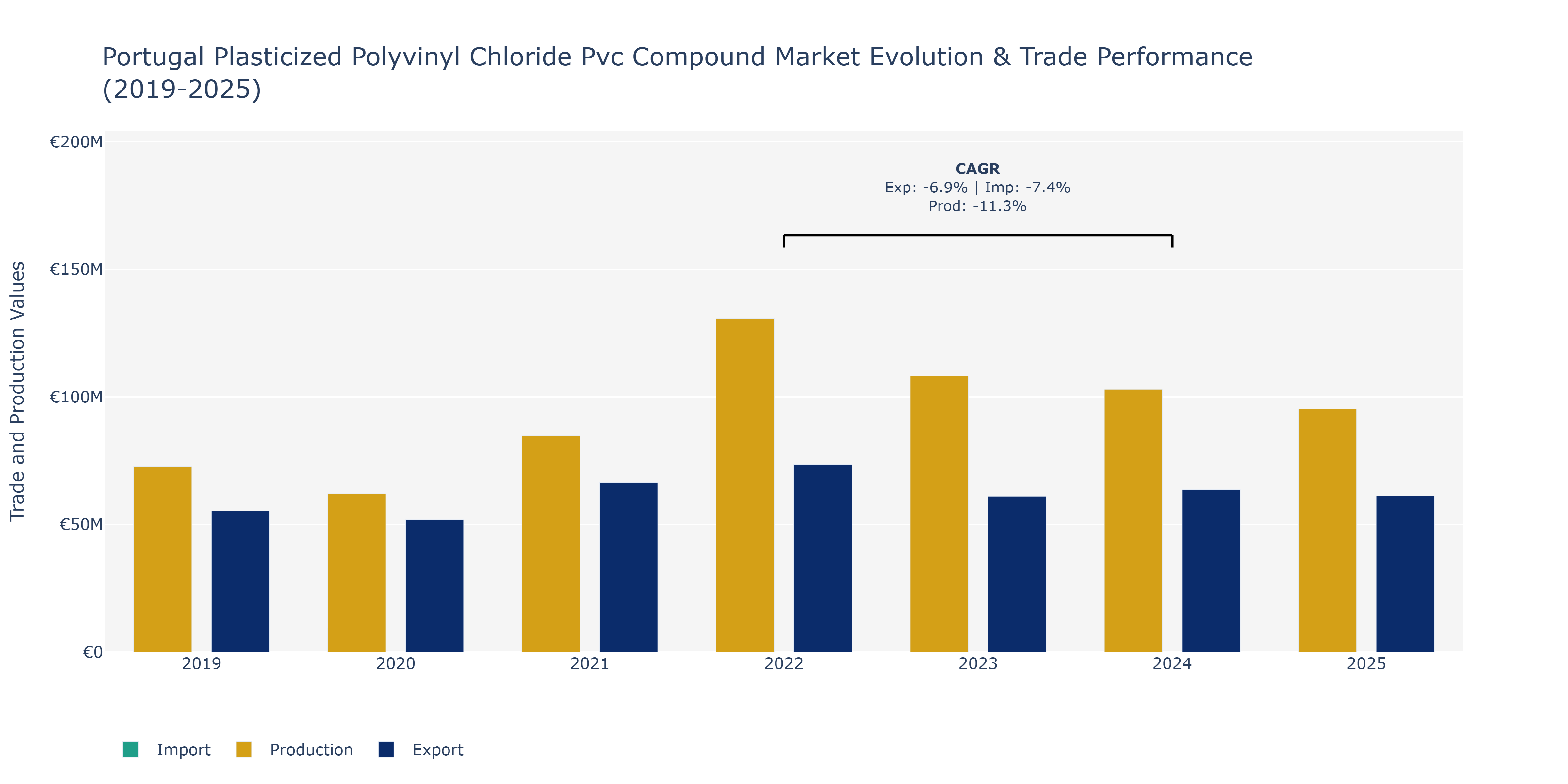 Portugal Plasticized Polyvinyl Chloride Pvc Compound Market: Production & Trade Performance (2019-2025) Size