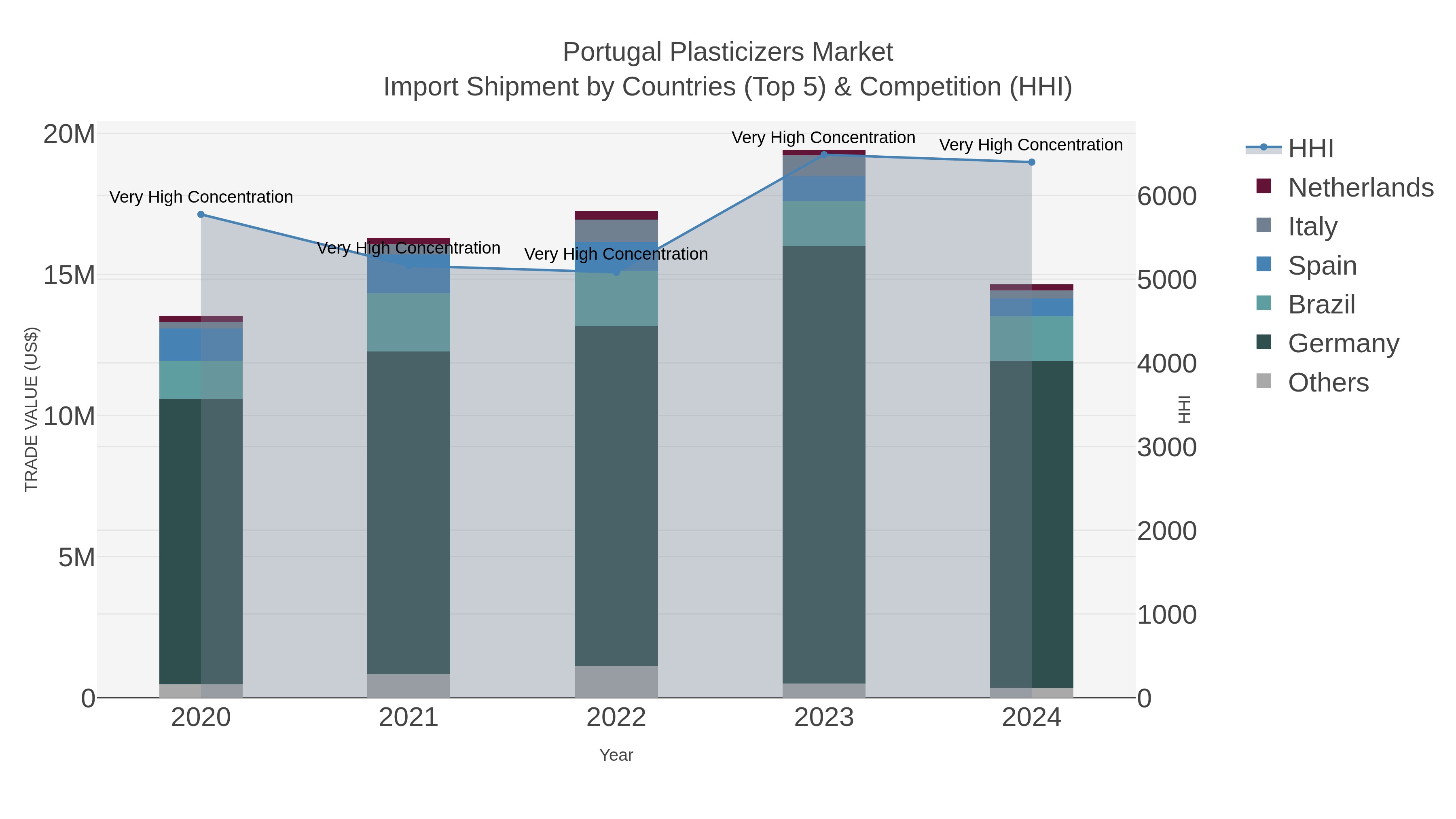 Portugal Plasticizers Market Import Shipment by Countries (Top 5) & Competition (HHI)