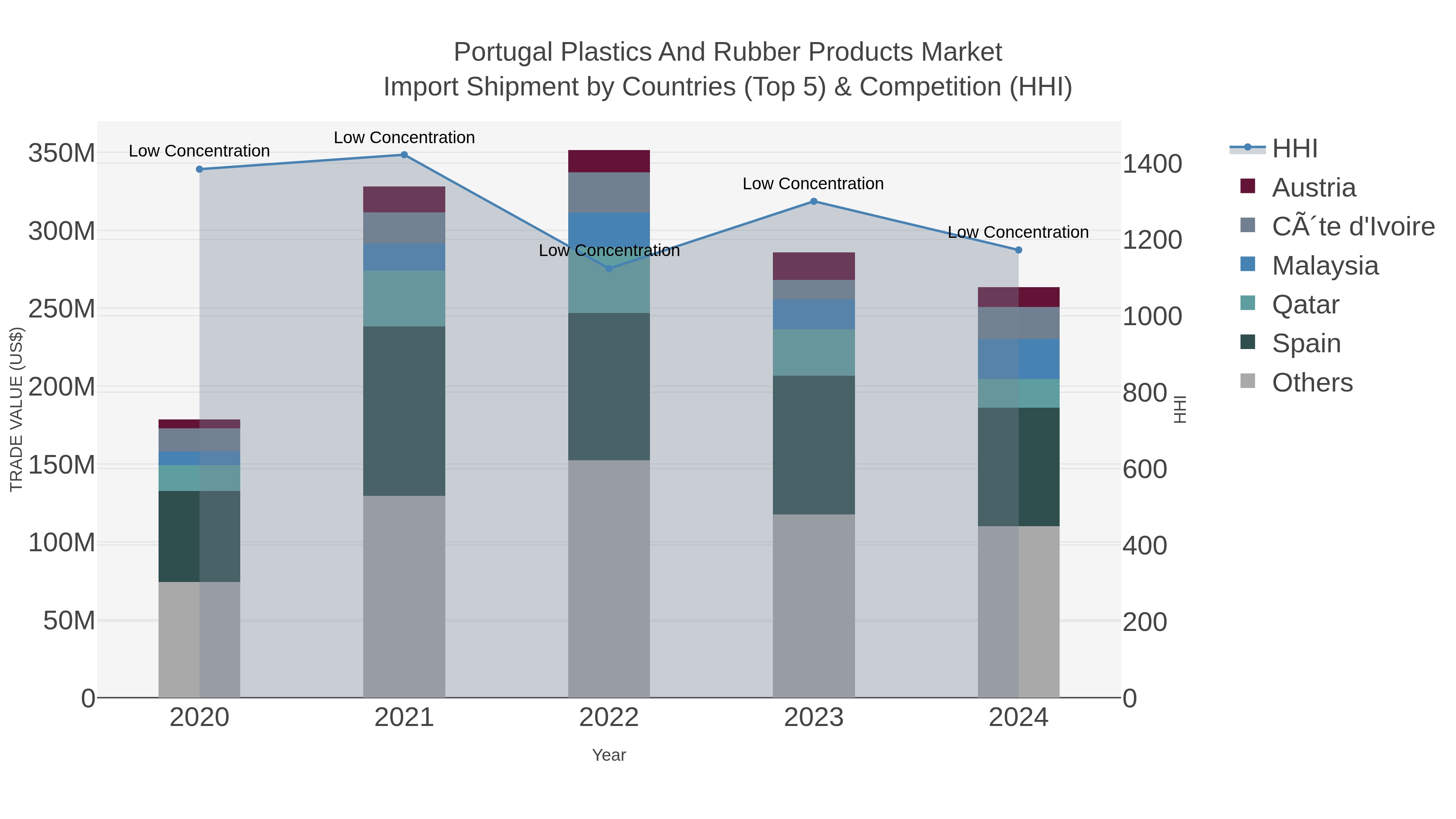Portugal Plastics And Rubber Products Market Import Shipment by Countries (Top 5) & Competition (HHI)