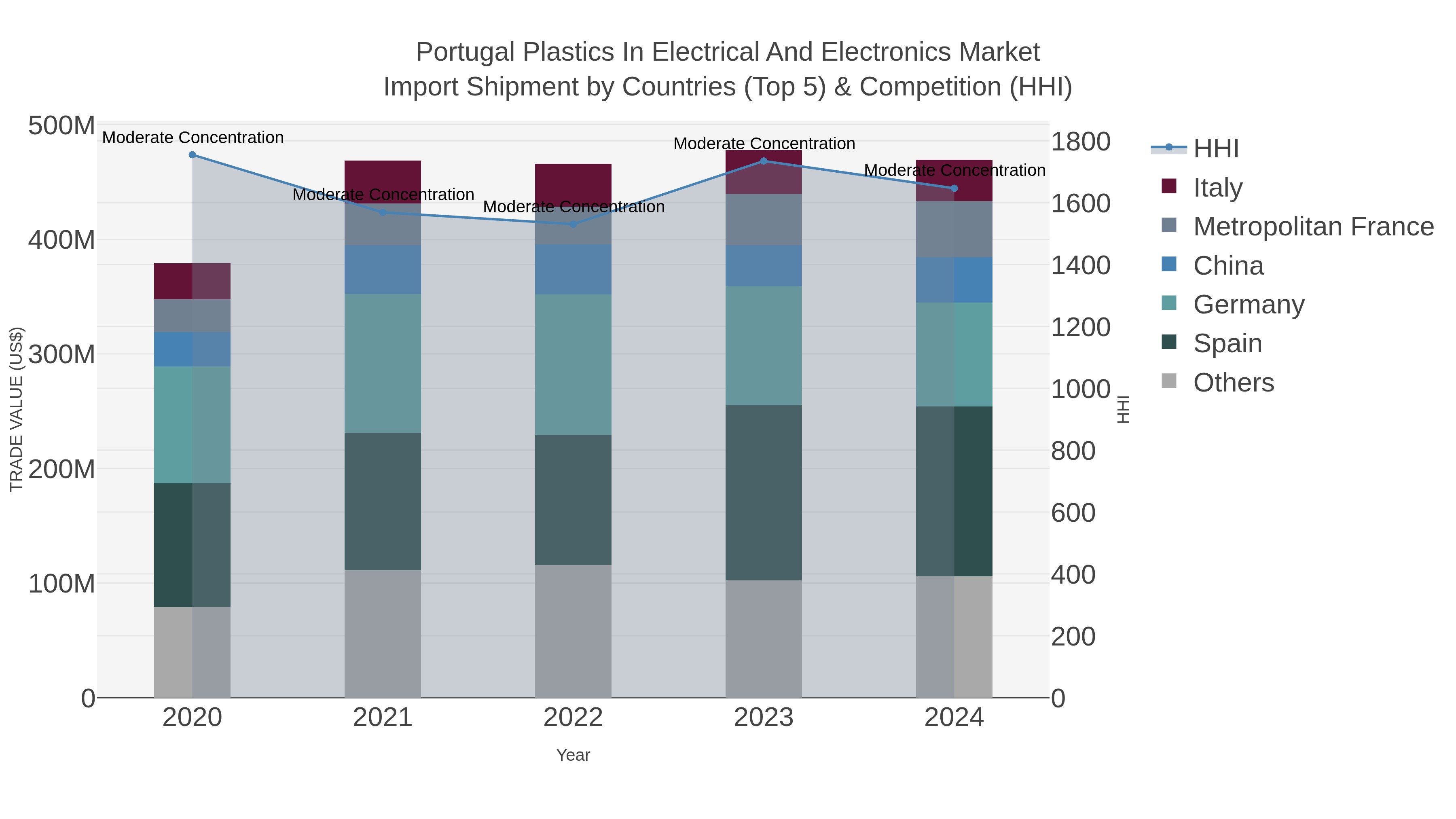 Portugal Plastics In Electrical And Electronics Market Import Shipment by Countries (Top 5) & Competition (HHI)