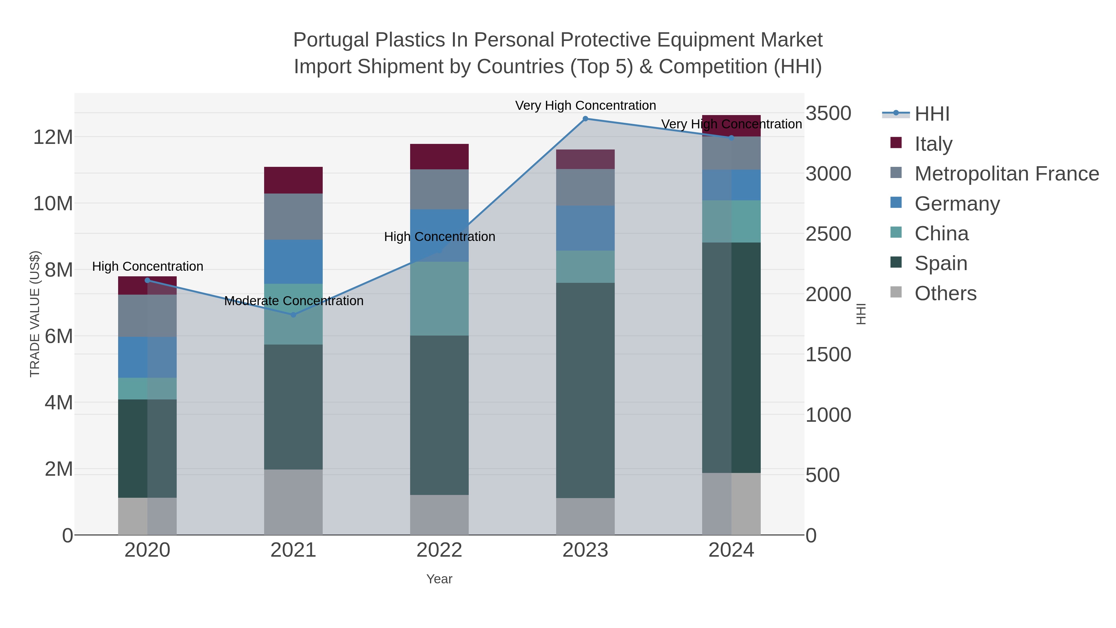 Portugal Plastics In Personal Protective Equipment Market Import Shipment by Countries (Top 5) & Competition (HHI)
