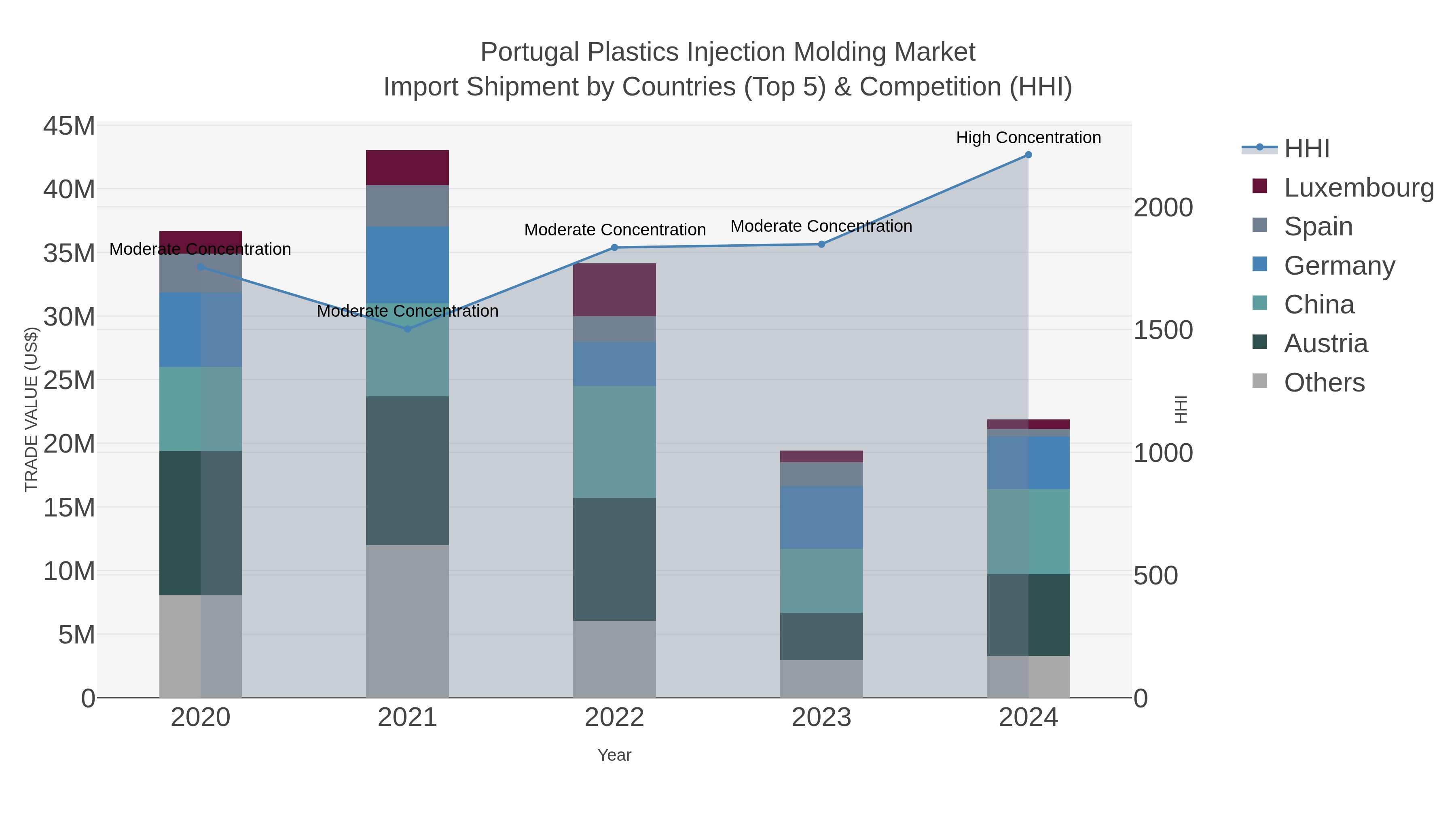 Portugal Plastics Injection Molding Market Import Shipment by Countries (Top 5) & Competition (HHI)