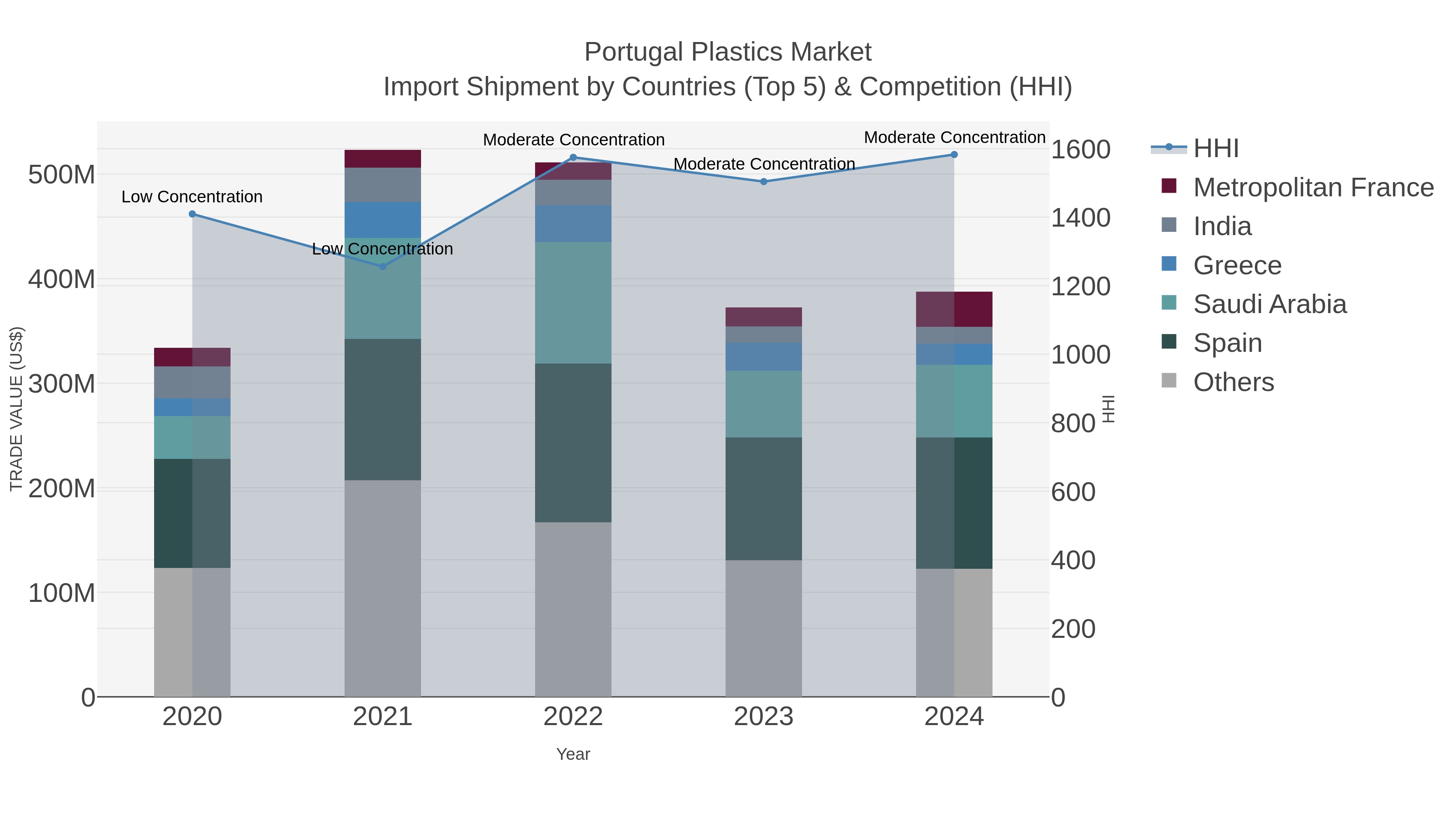Portugal Plastics Market Import Shipment by Countries (Top 5) & Competition (HHI)