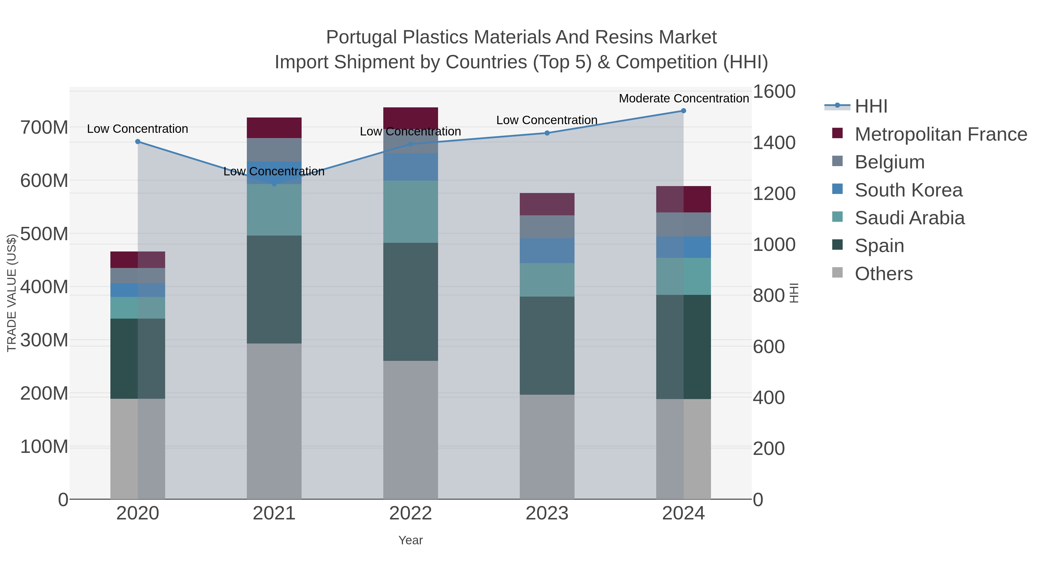 Portugal Plastics Materials And Resins Market Import Shipment by Countries (Top 5) & Competition (HHI)