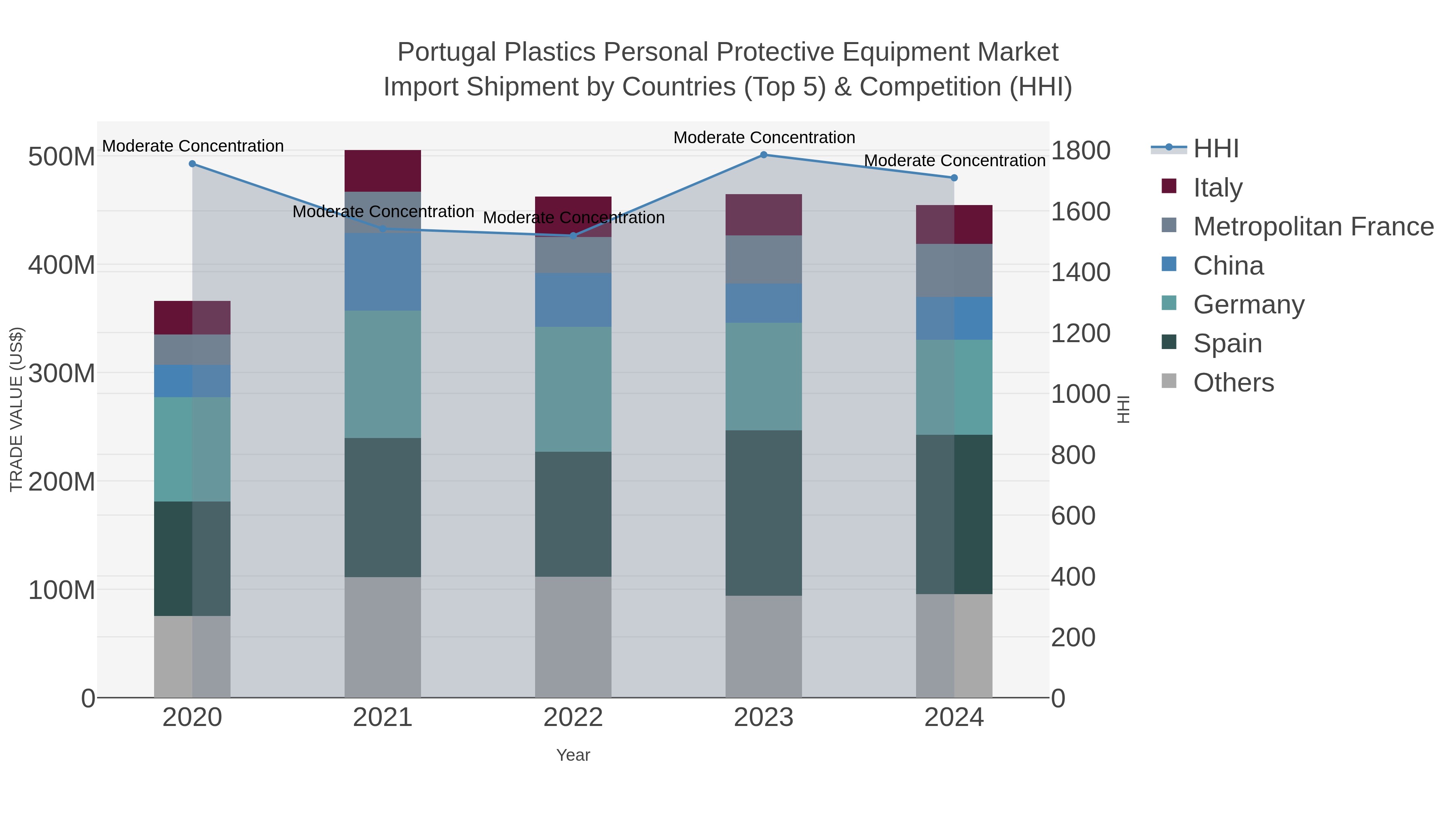 Portugal Plastics Personal Protective Equipment Market Import Shipment by Countries (Top 5) & Competition (HHI)