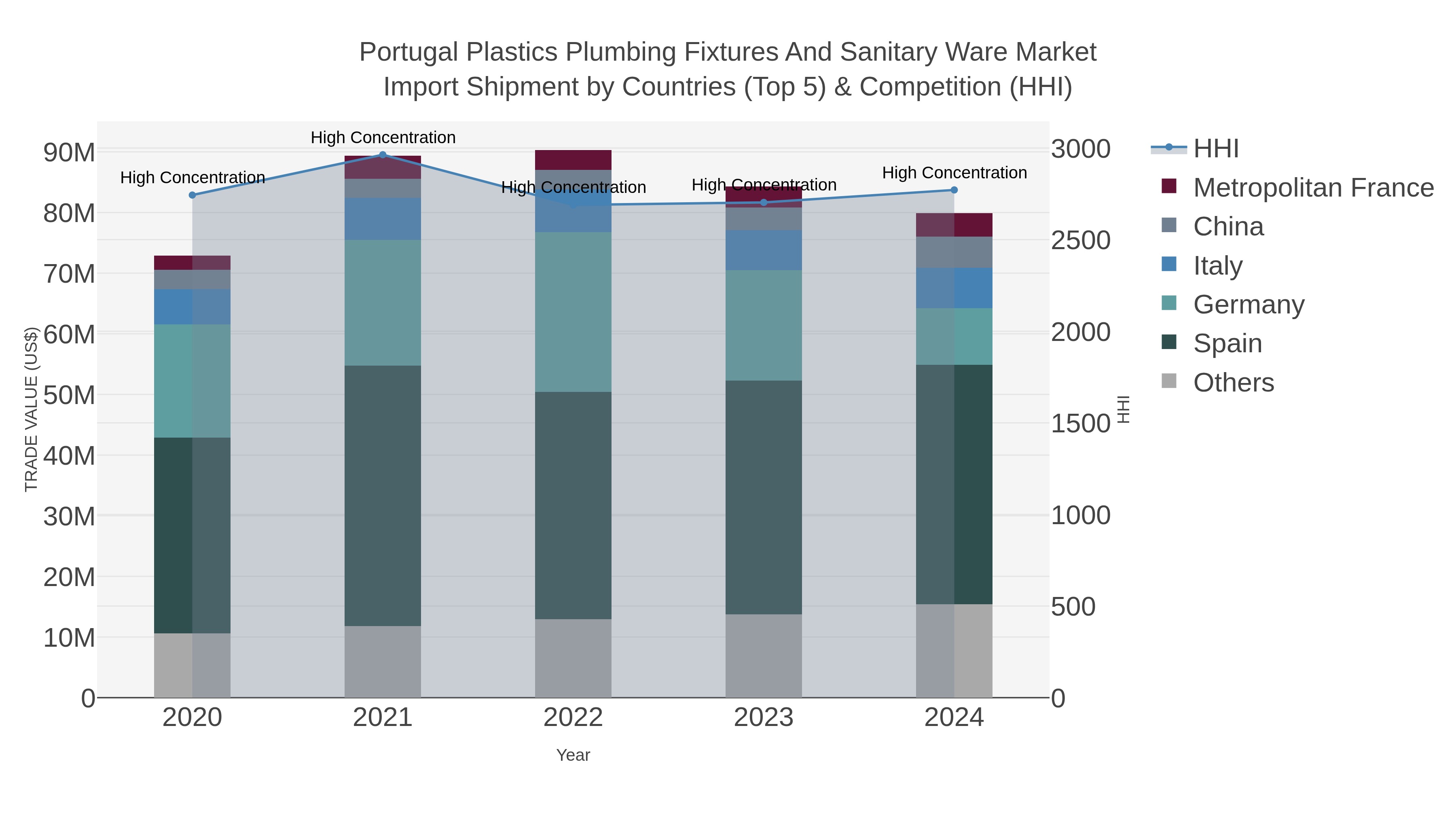 Portugal Plastics Plumbing Fixtures And Sanitary Ware Market Import Shipment by Countries (Top 5) & Competition (HHI)
