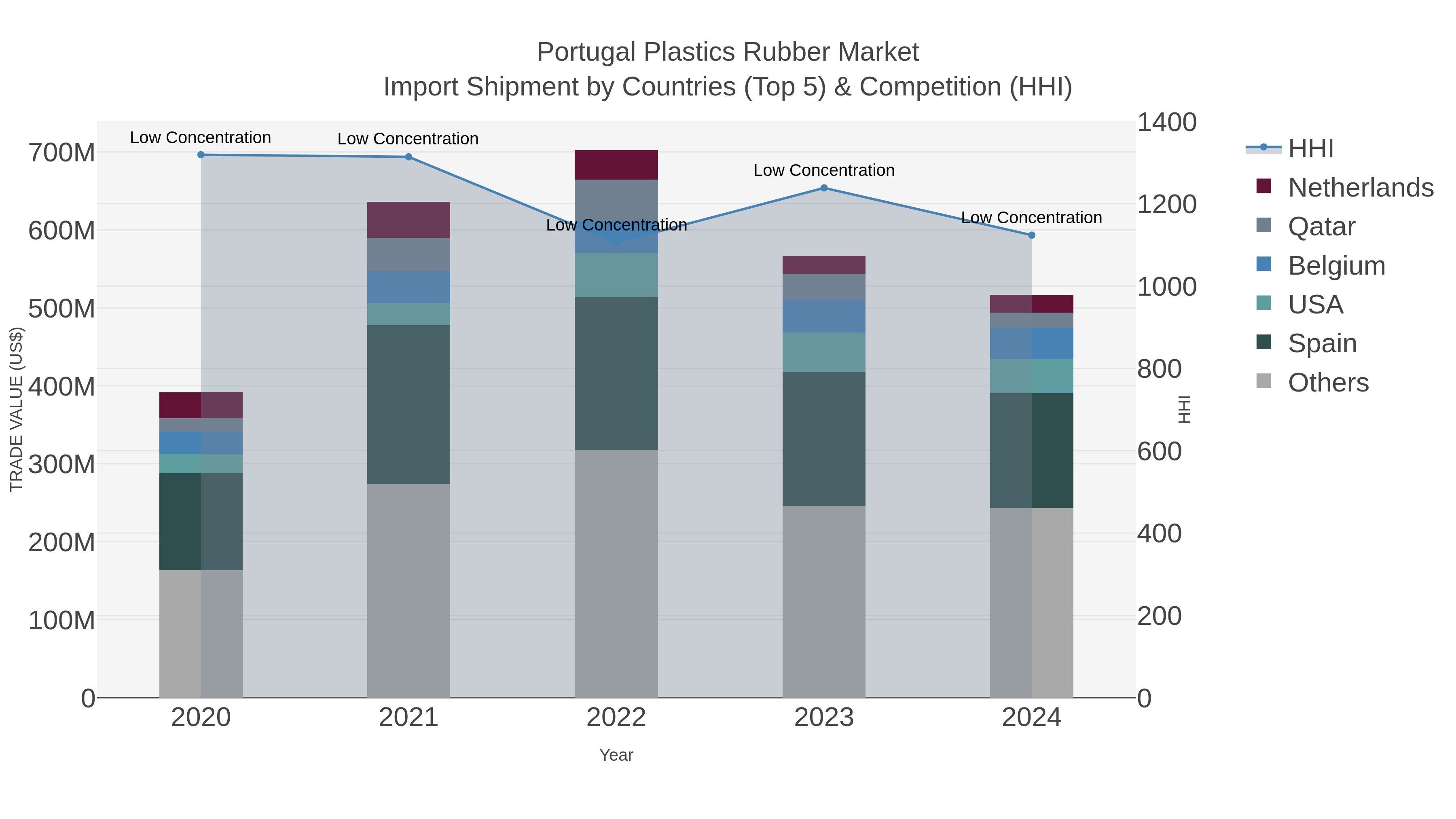 Portugal Plastics Rubber Market Import Shipment by Countries (Top 5) & Competition (HHI)