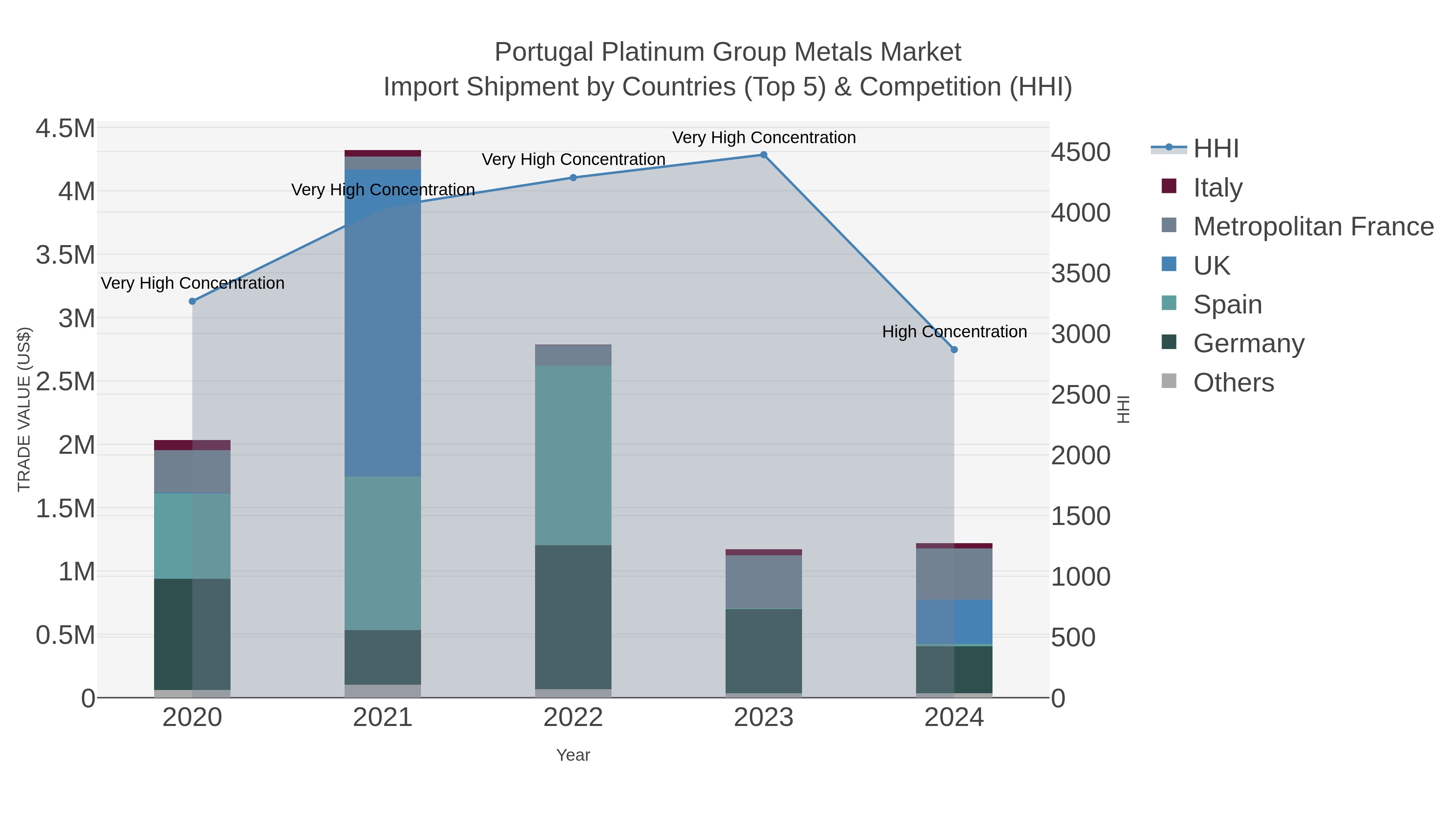 Portugal Platinum Group Metals Market Import Shipment by Countries (Top 5) & Competition (HHI)