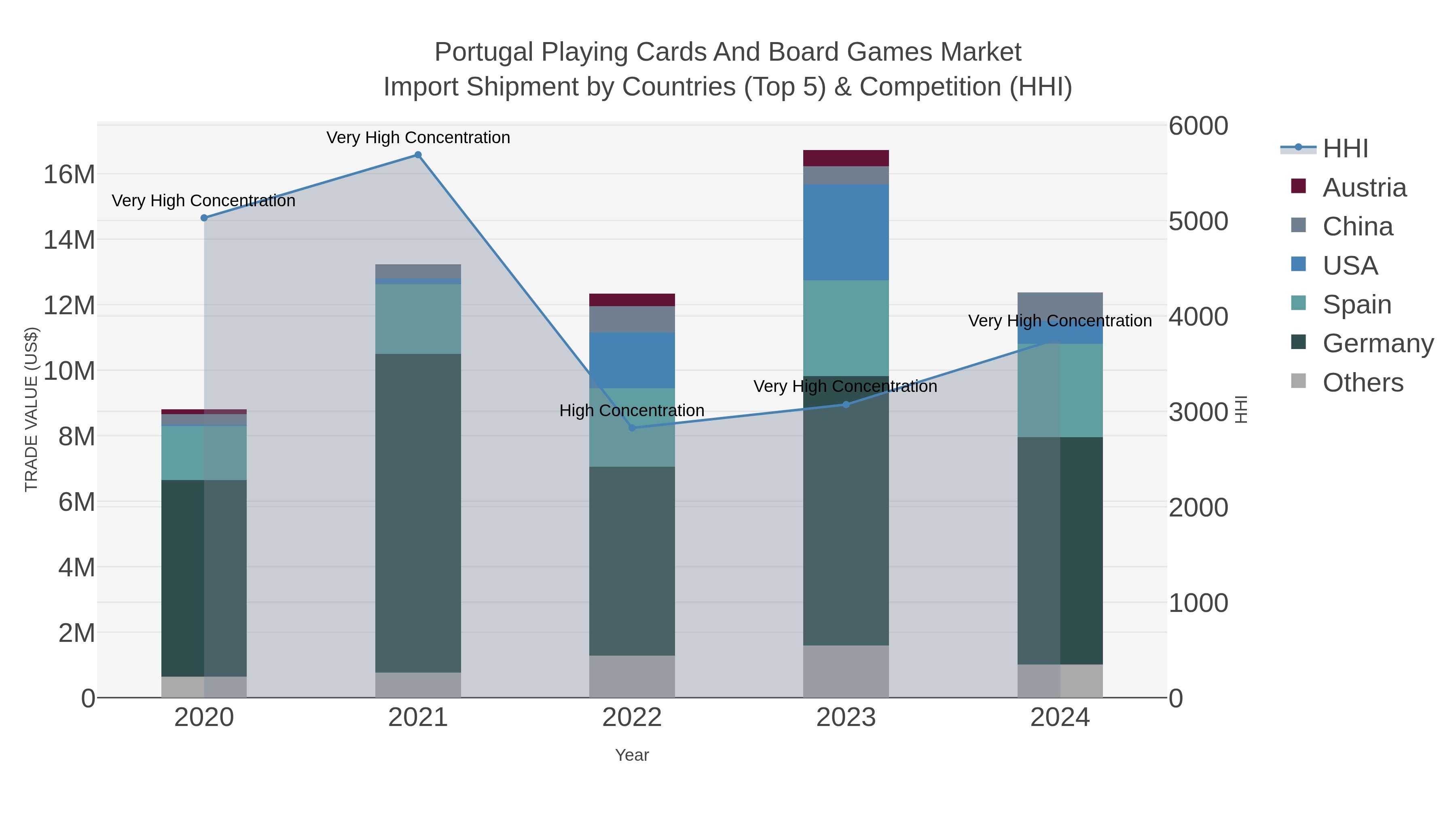 Portugal Playing Cards And Board Games Market Import Shipment by Countries (Top 5) & Competition (HHI)