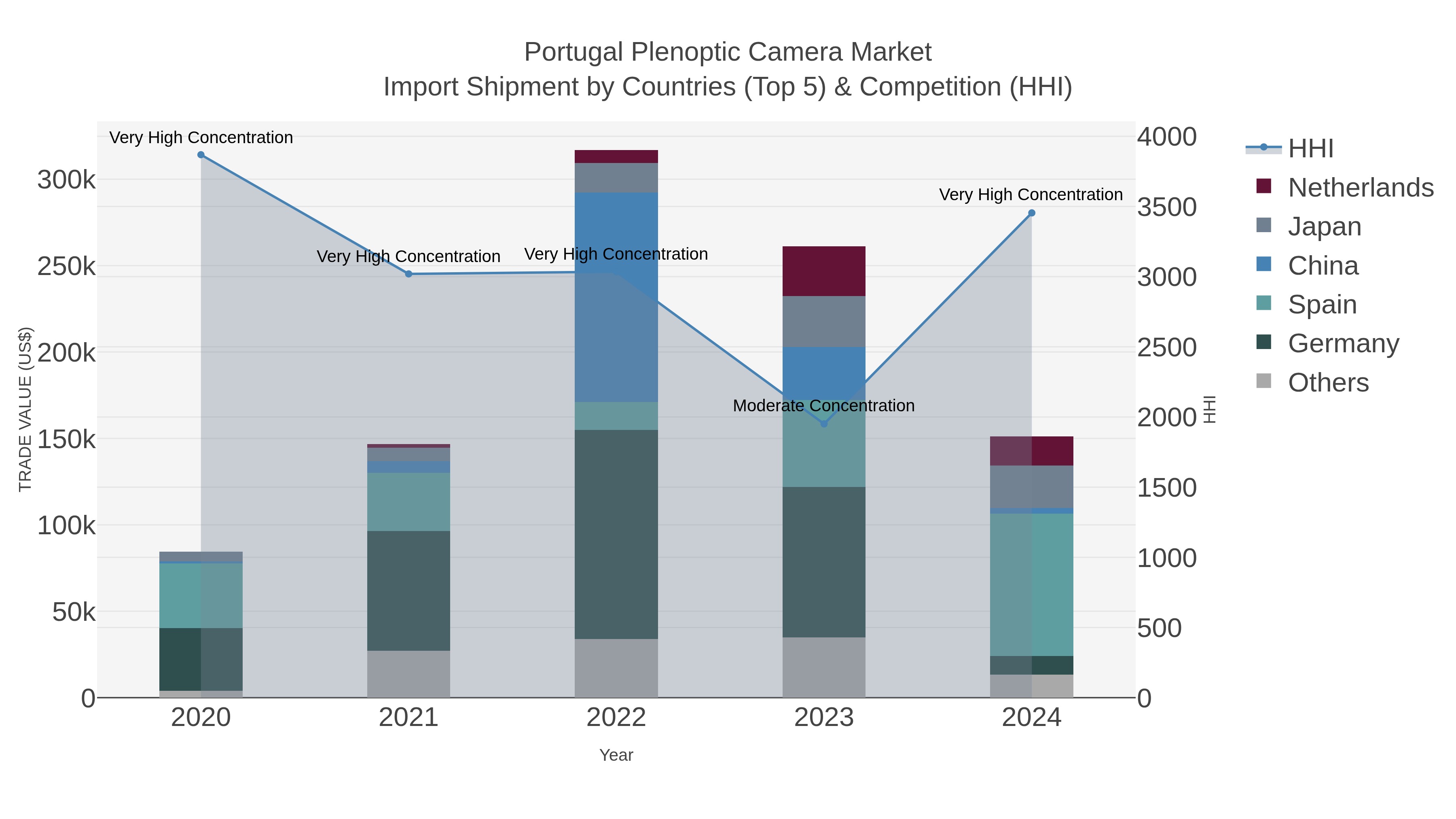 Portugal Plenoptic Camera Market Import Shipment by Countries (Top 5) & Competition (HHI)