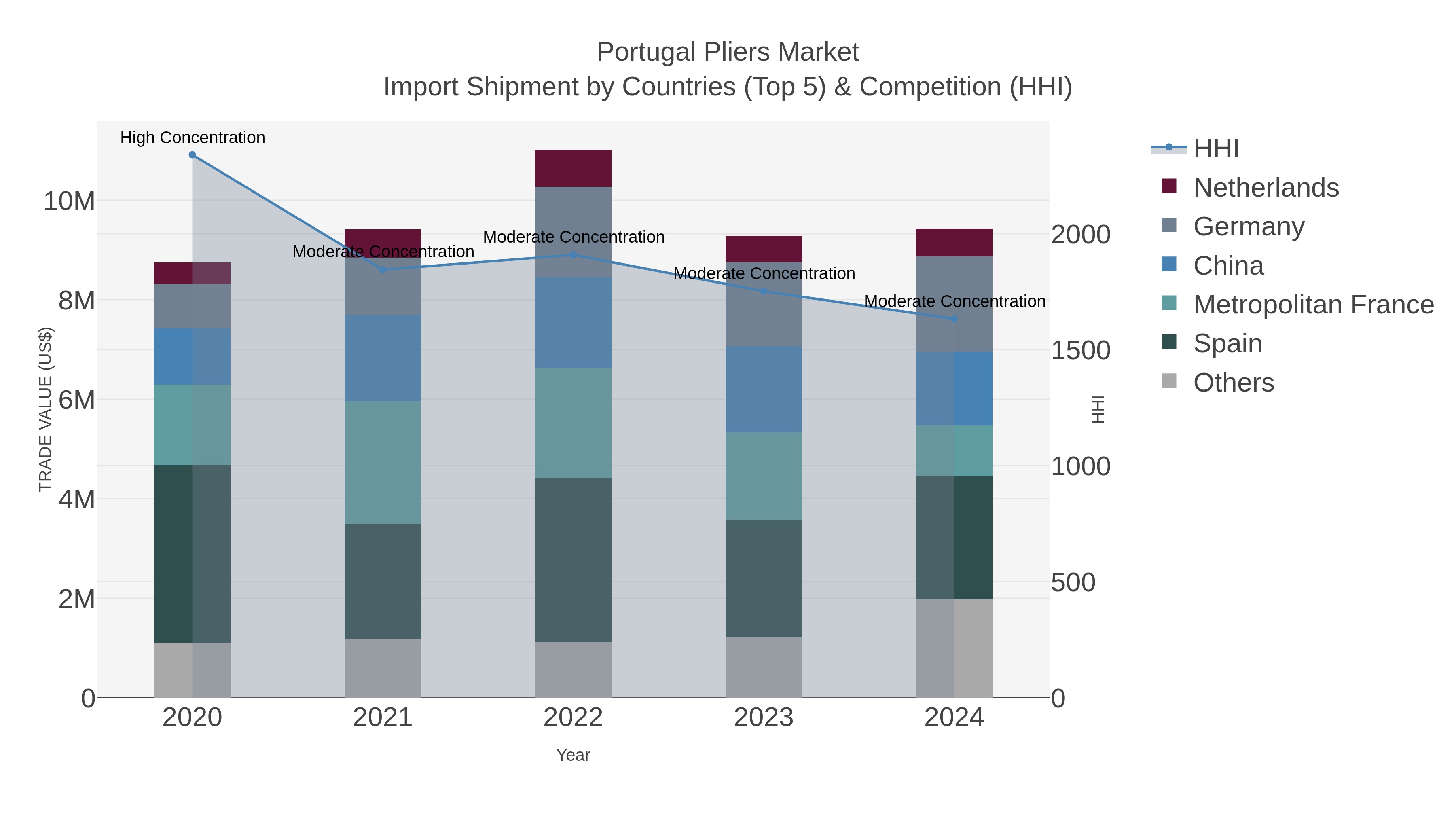 Portugal Pliers Market Import Shipment by Countries (Top 5) & Competition (HHI)