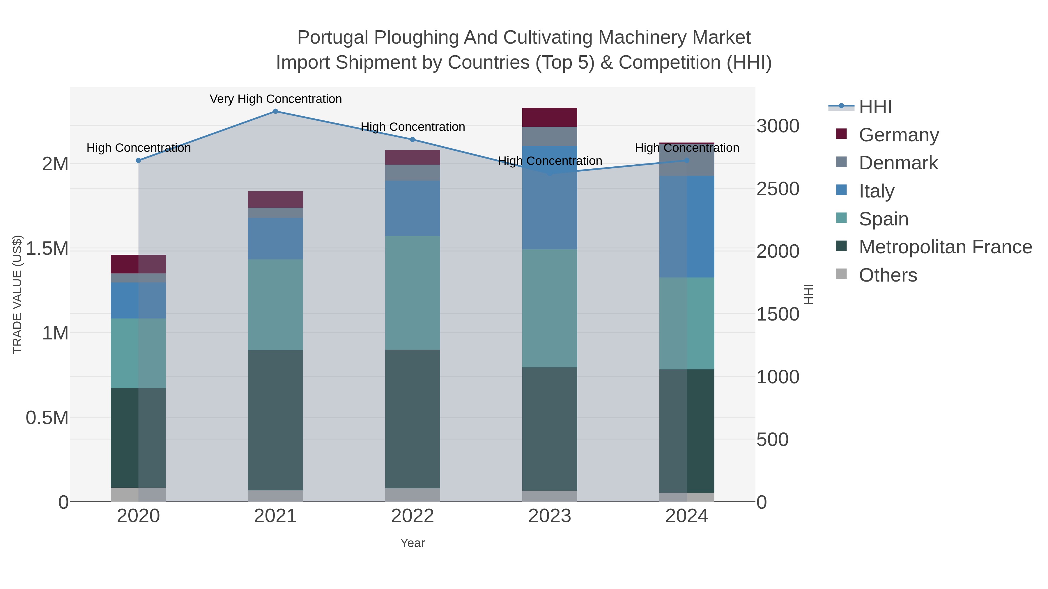 Portugal Ploughing And Cultivating Machinery Market Import Shipment by Countries (Top 5) & Competition (HHI)